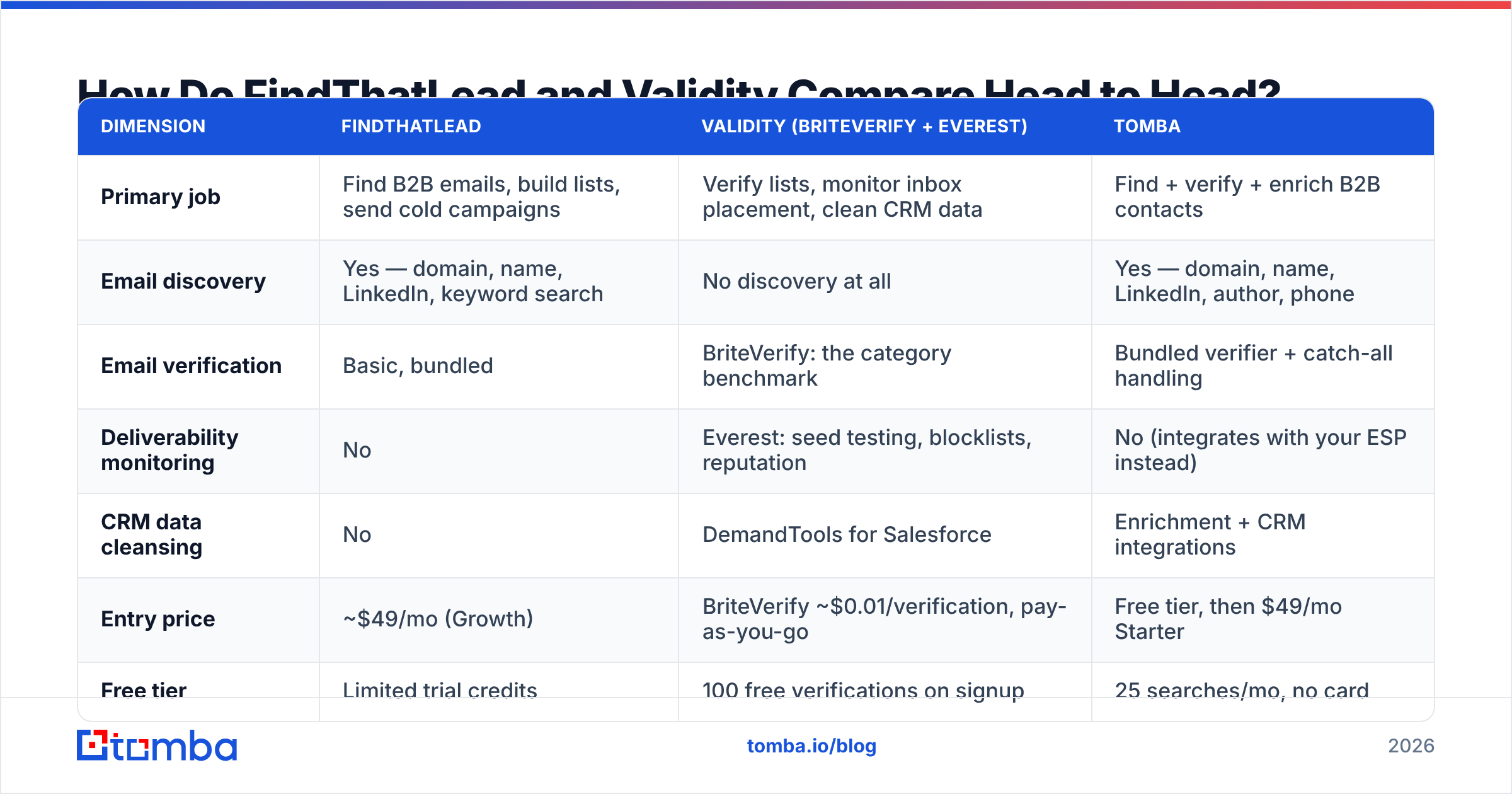 Diagram: How Do FindThatLead and Validity Compare Head to Head