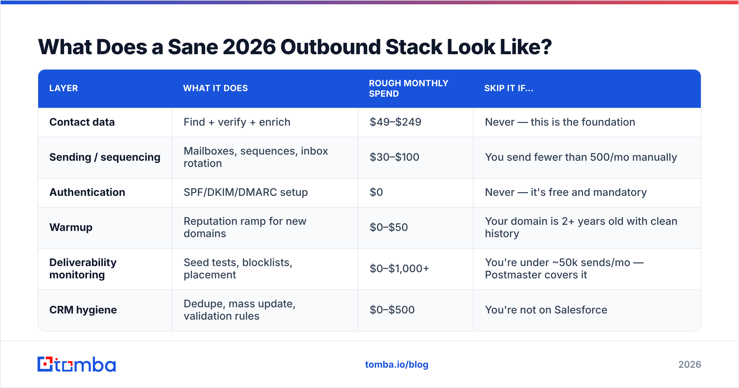 Diagram: What Does a Sane 2026 Outbound Stack Look Like