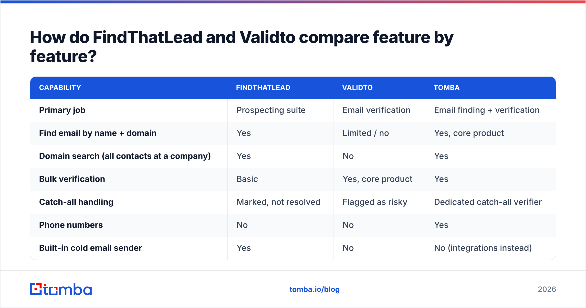 Diagram: How do FindThatLead and Validto compare feature by feature