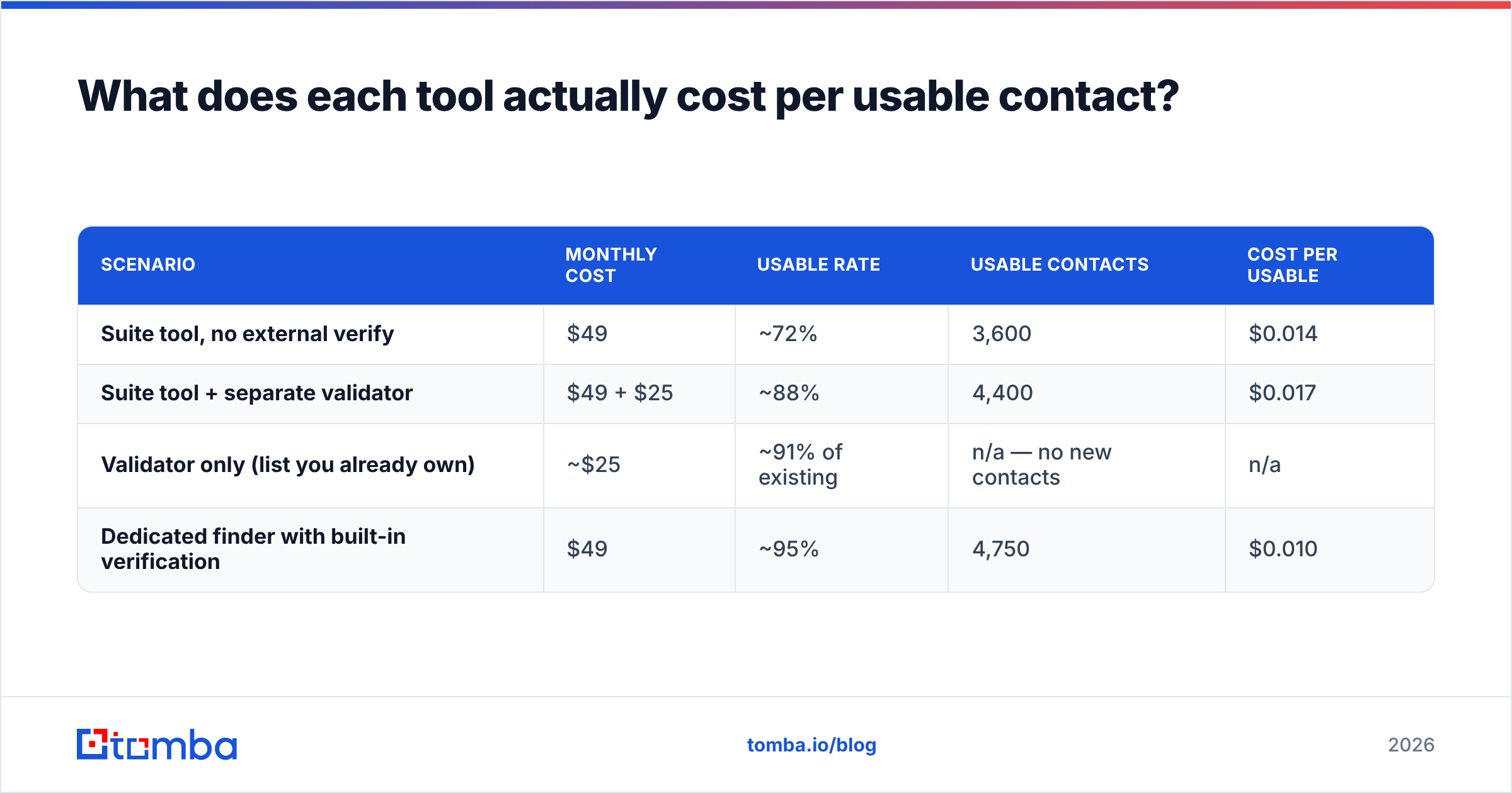 Diagram: What does each tool actually cost per usable contact