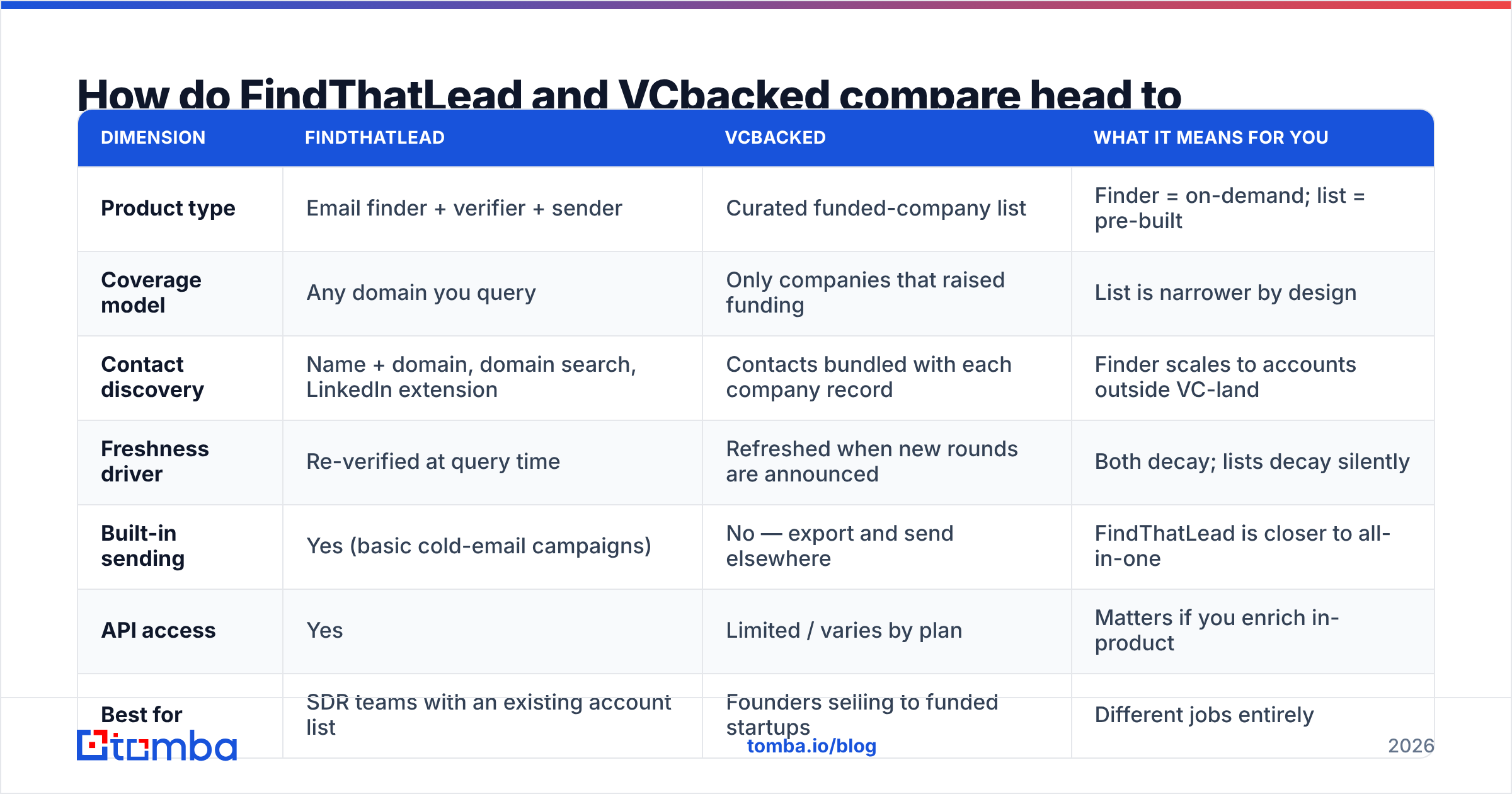 Diagram: How do FindThatLead and VCbacked compare head to head
