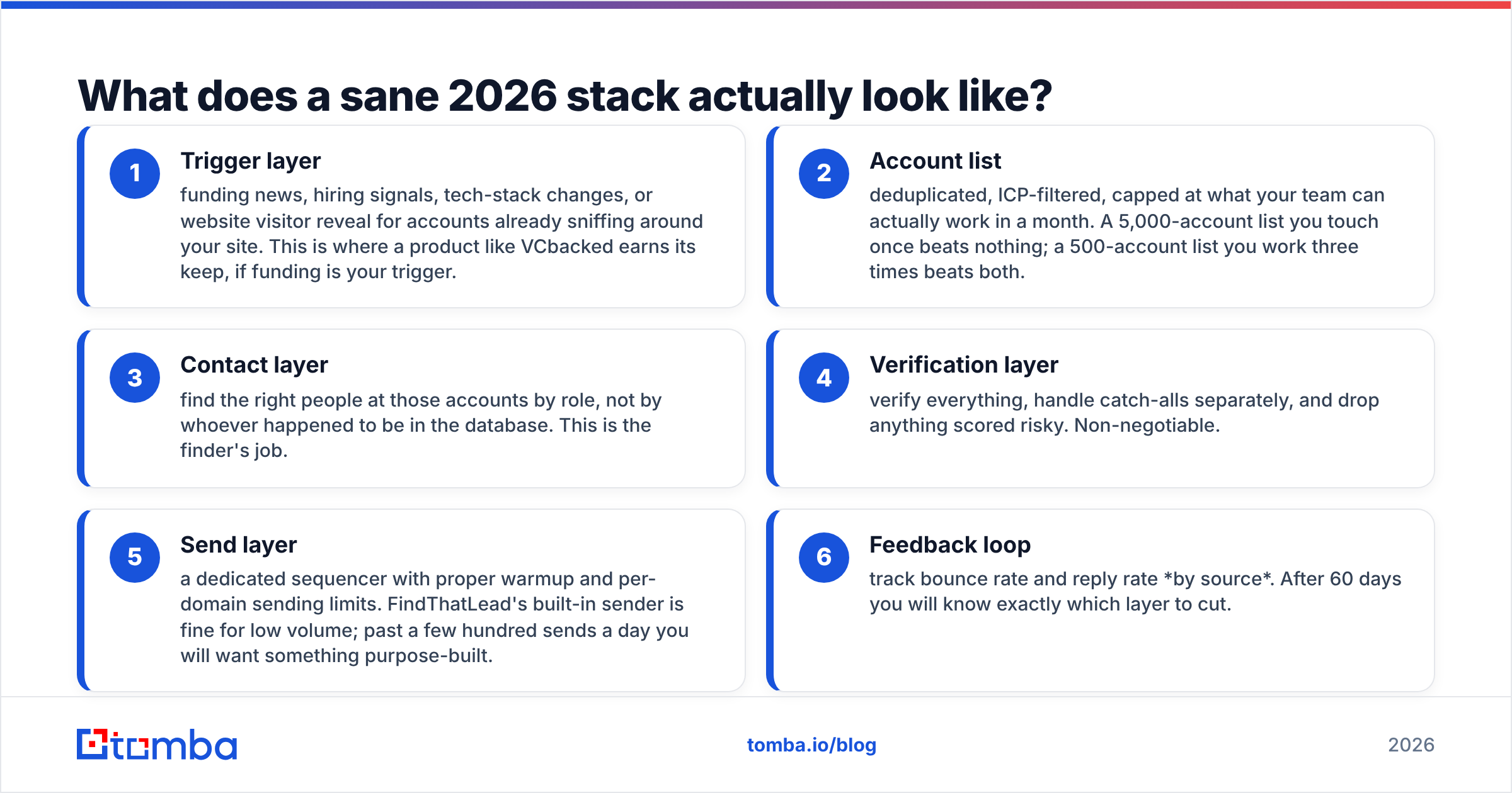 Diagram: What does a sane 2026 stack actually look like