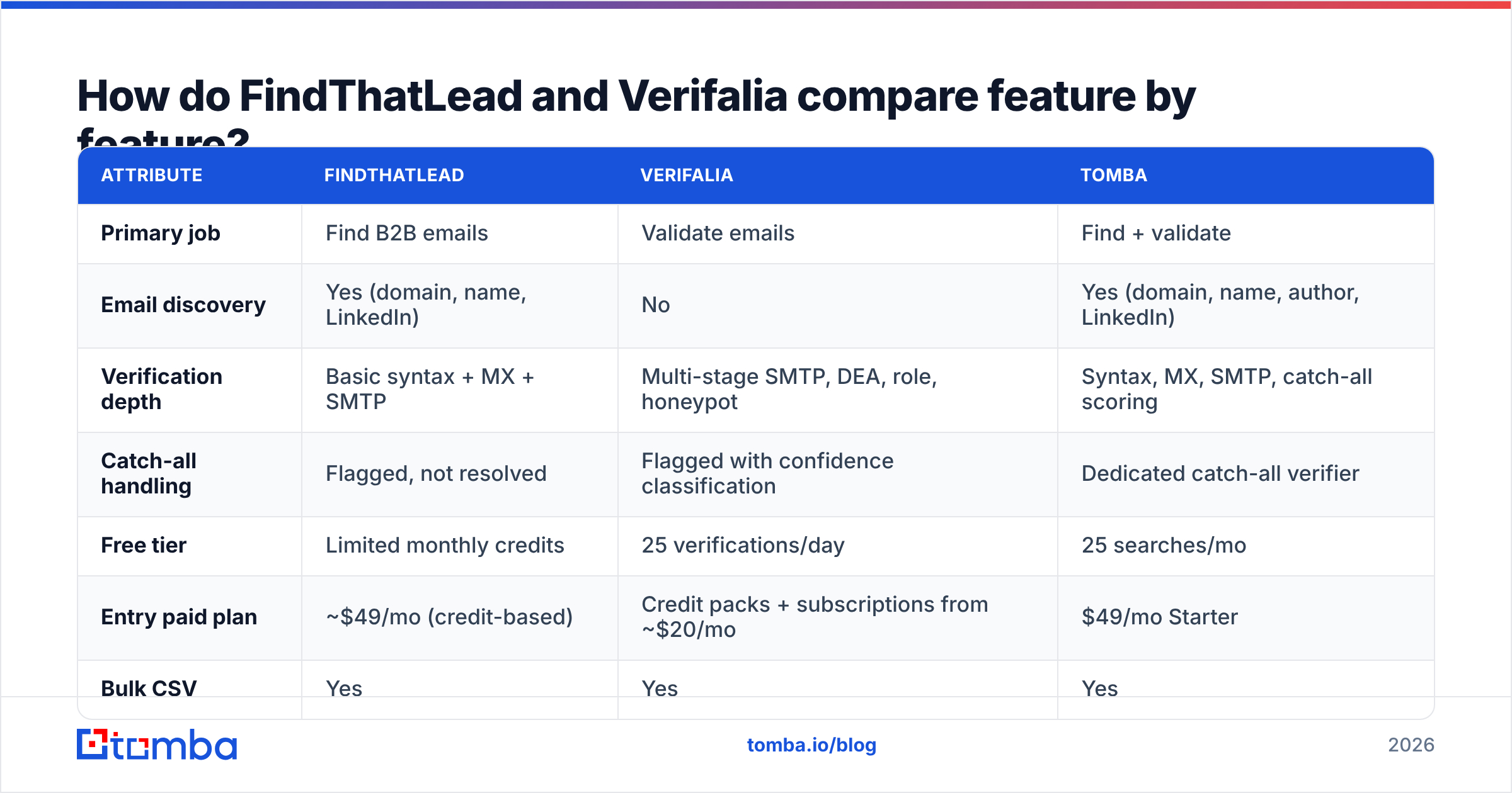 FindThatLead vs Verifalia feature comparison chart