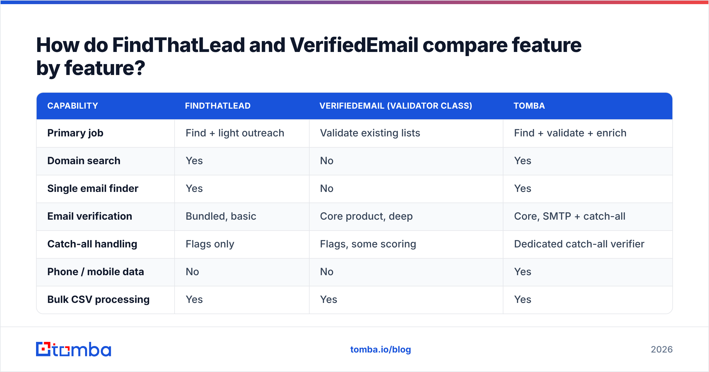 FindThatLead vs VerifiedEmail feature comparison chart
