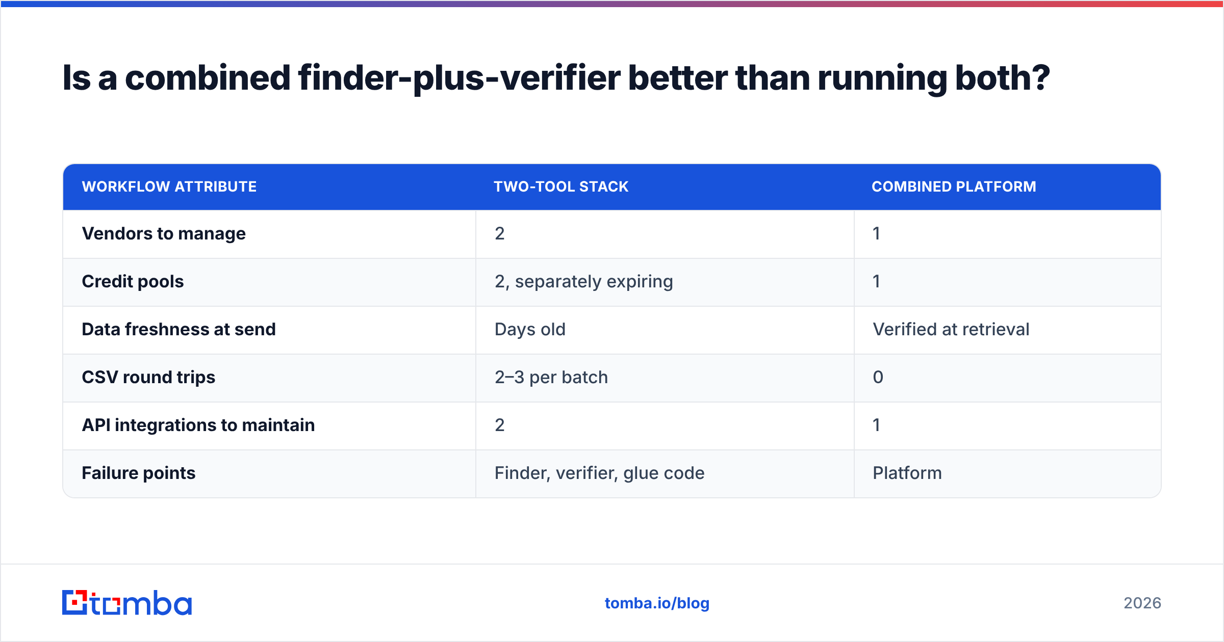 Diagram: Is a combined finder-plus-verifier better than running both