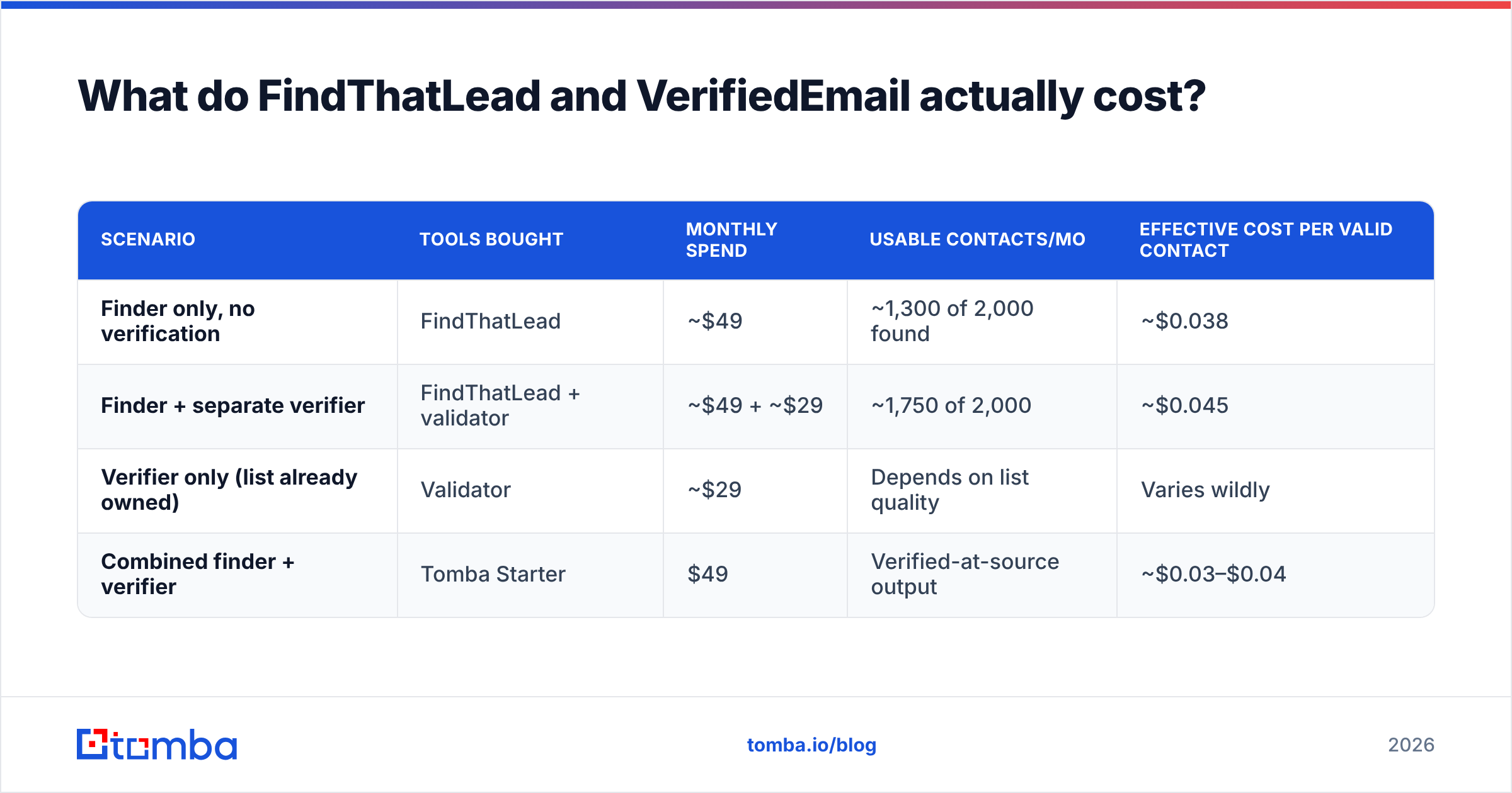 Diagram: What do FindThatLead and VerifiedEmail actually cost