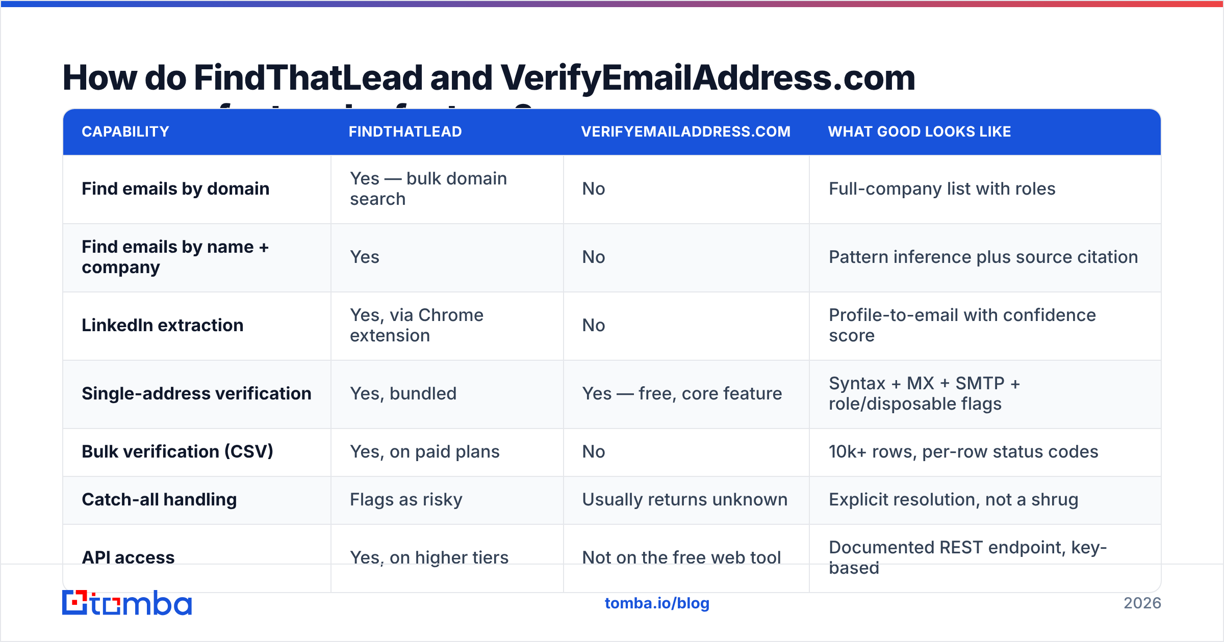 FindThatLead vs VerifyEmailAddress feature comparison chart