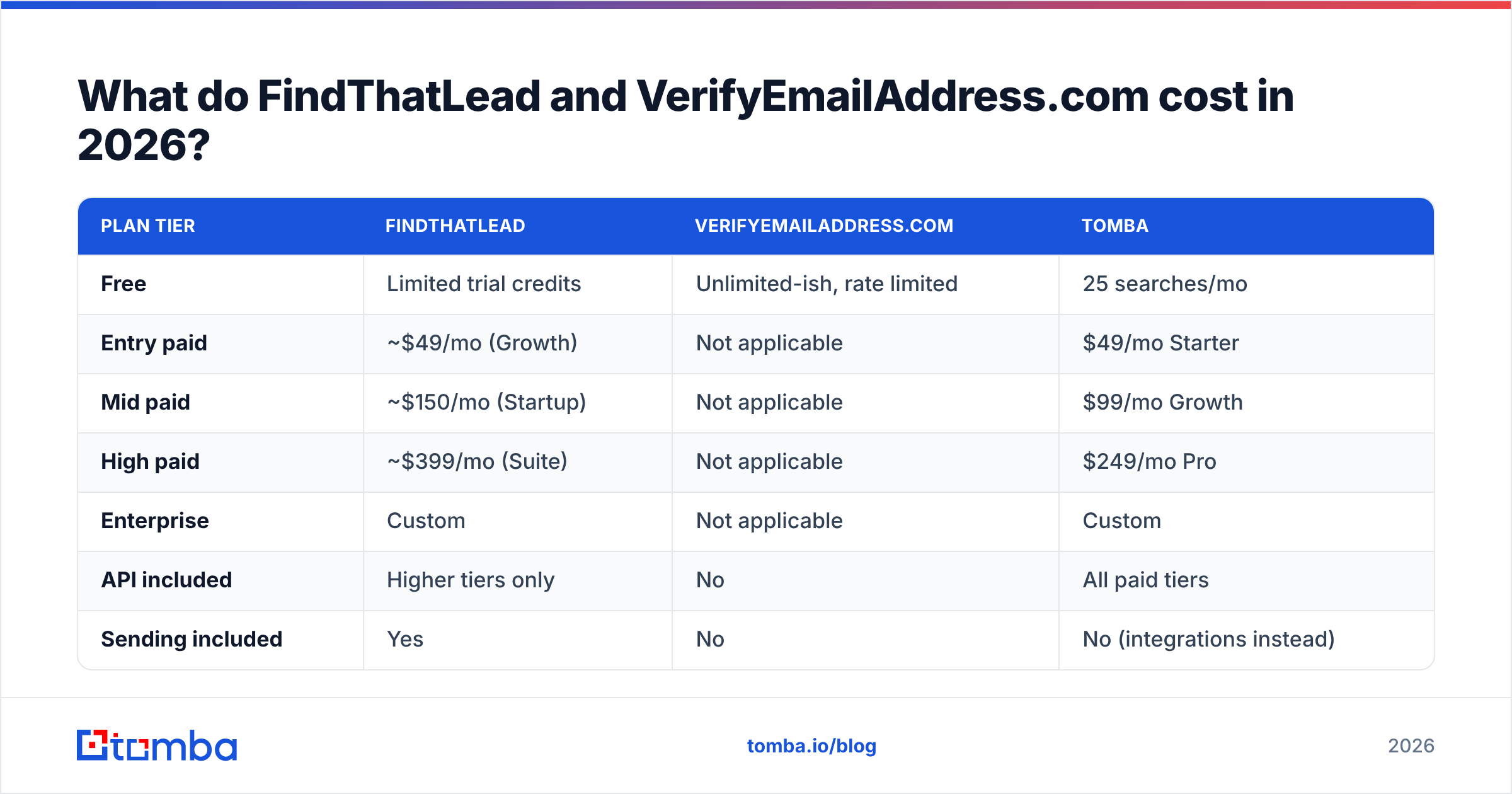 FindThatLead vs VerifyEmailAddress pricing comparison for 2026