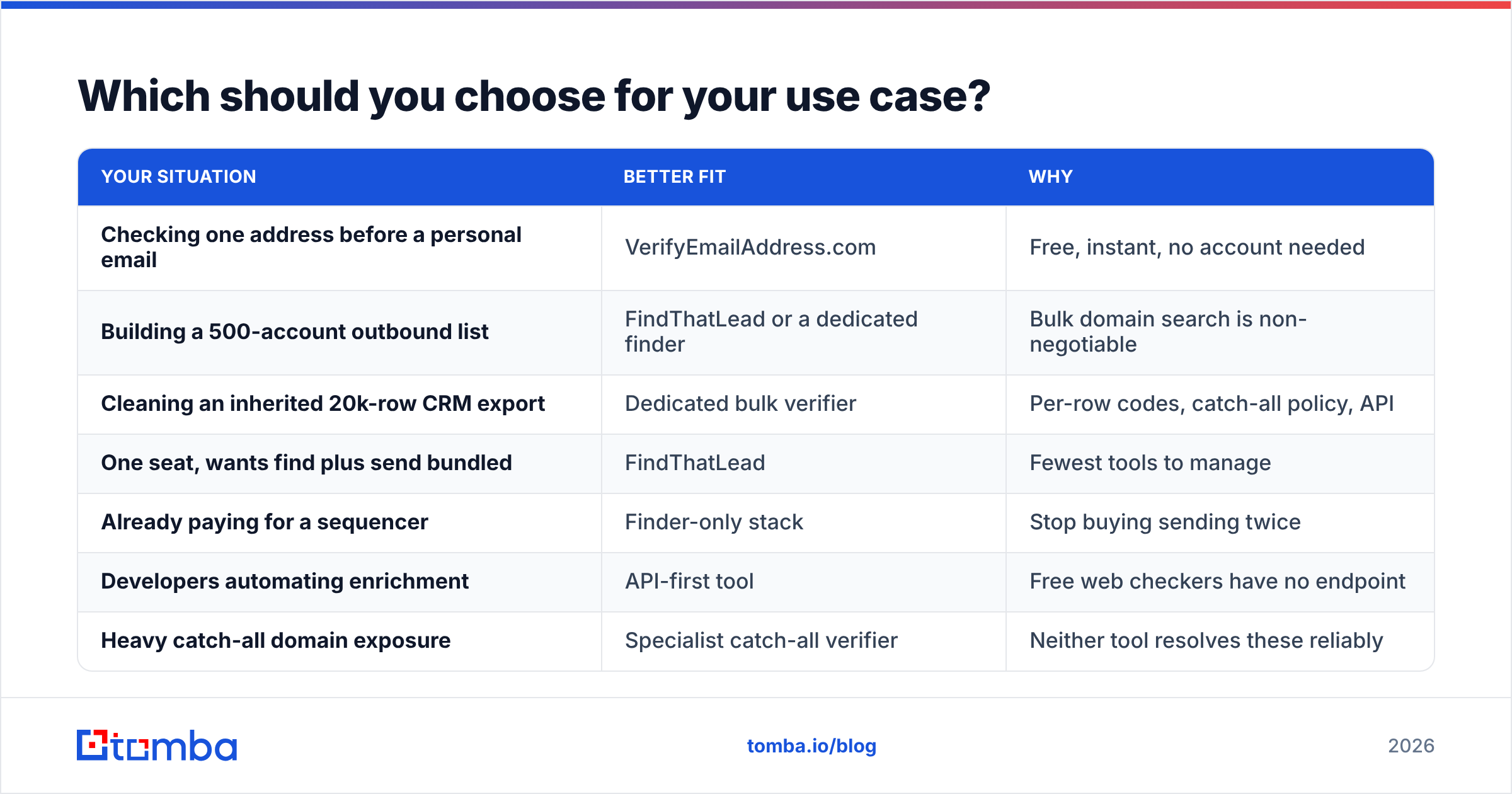 Diagram: Which should you choose for your use case