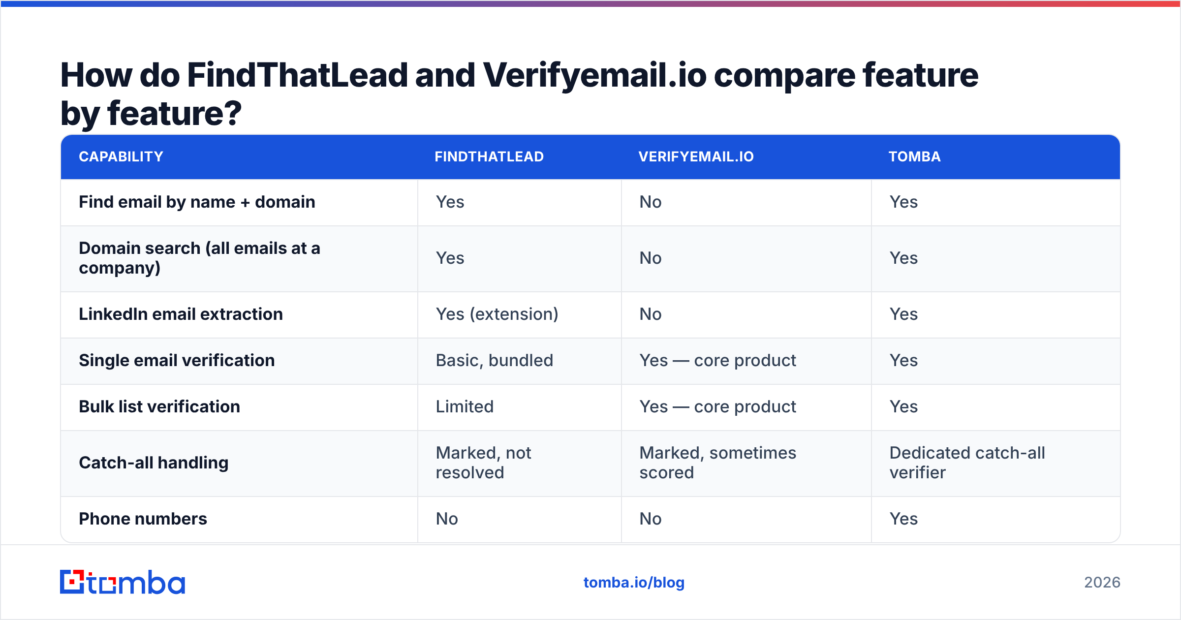 Diagram: How do FindThatLead and Verifyemail.io compare feature by feature