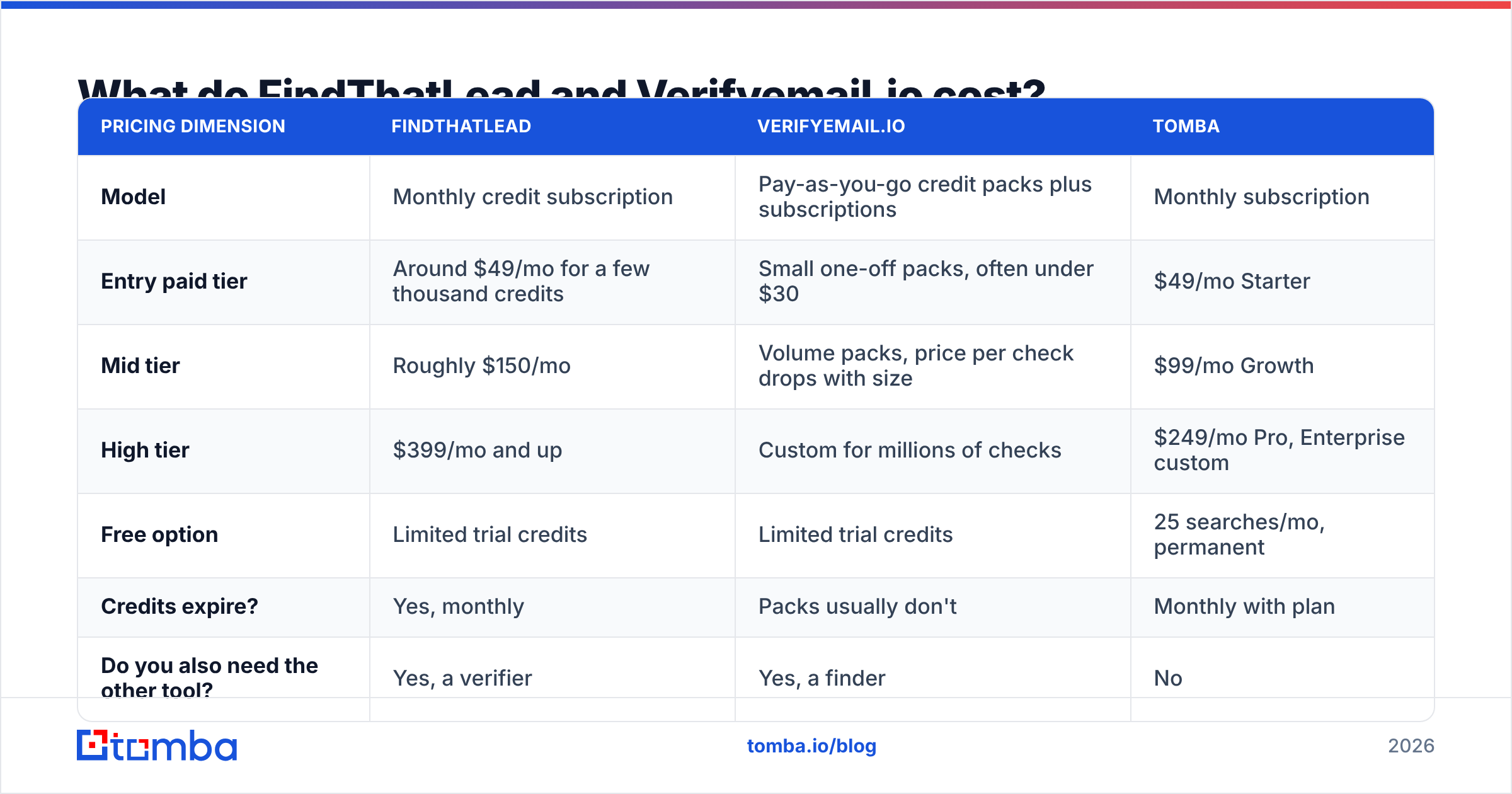Diagram: What do FindThatLead and Verifyemail.io cost