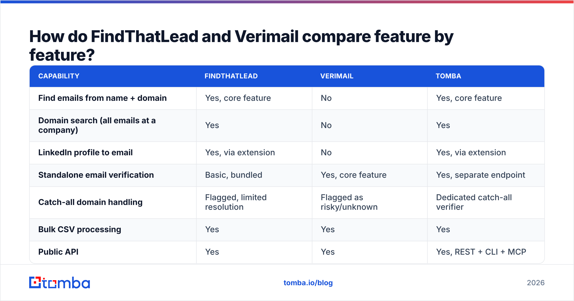 Diagram: How do FindThatLead and Verimail compare feature by feature