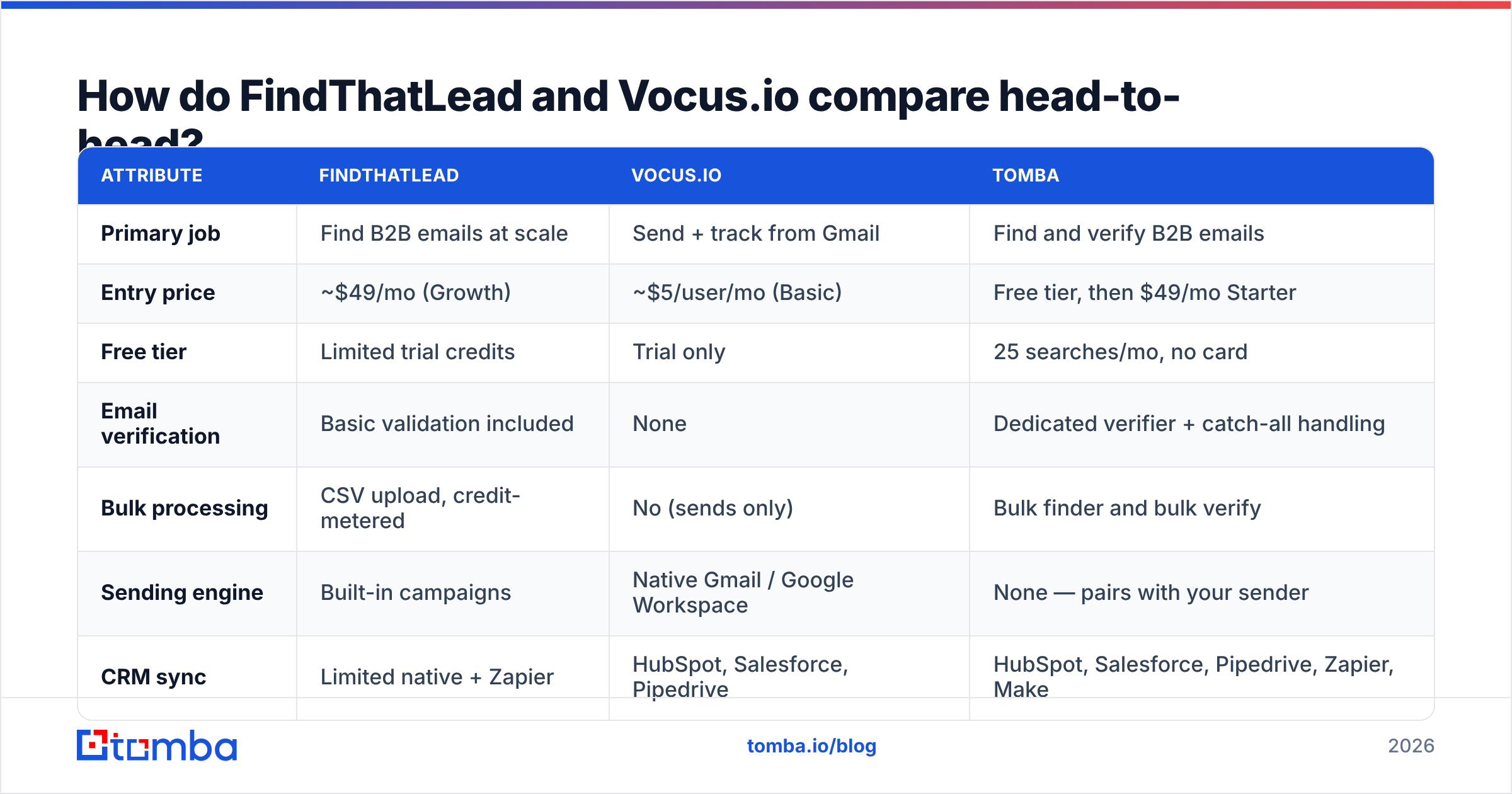 Diagram: FindThatLead vs Vocus.io head-to-head feature comparison