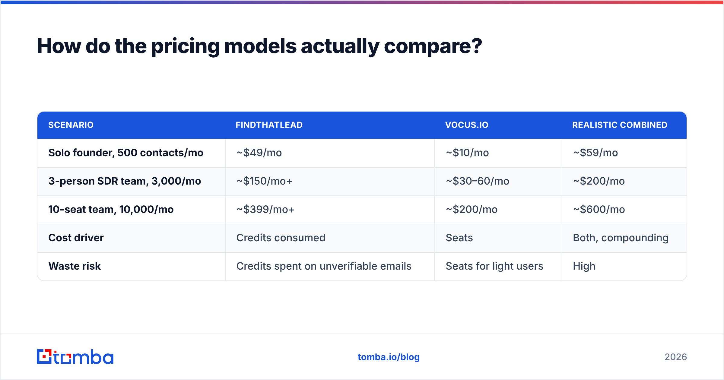 Diagram: FindThatLead vs Vocus.io pricing model comparison