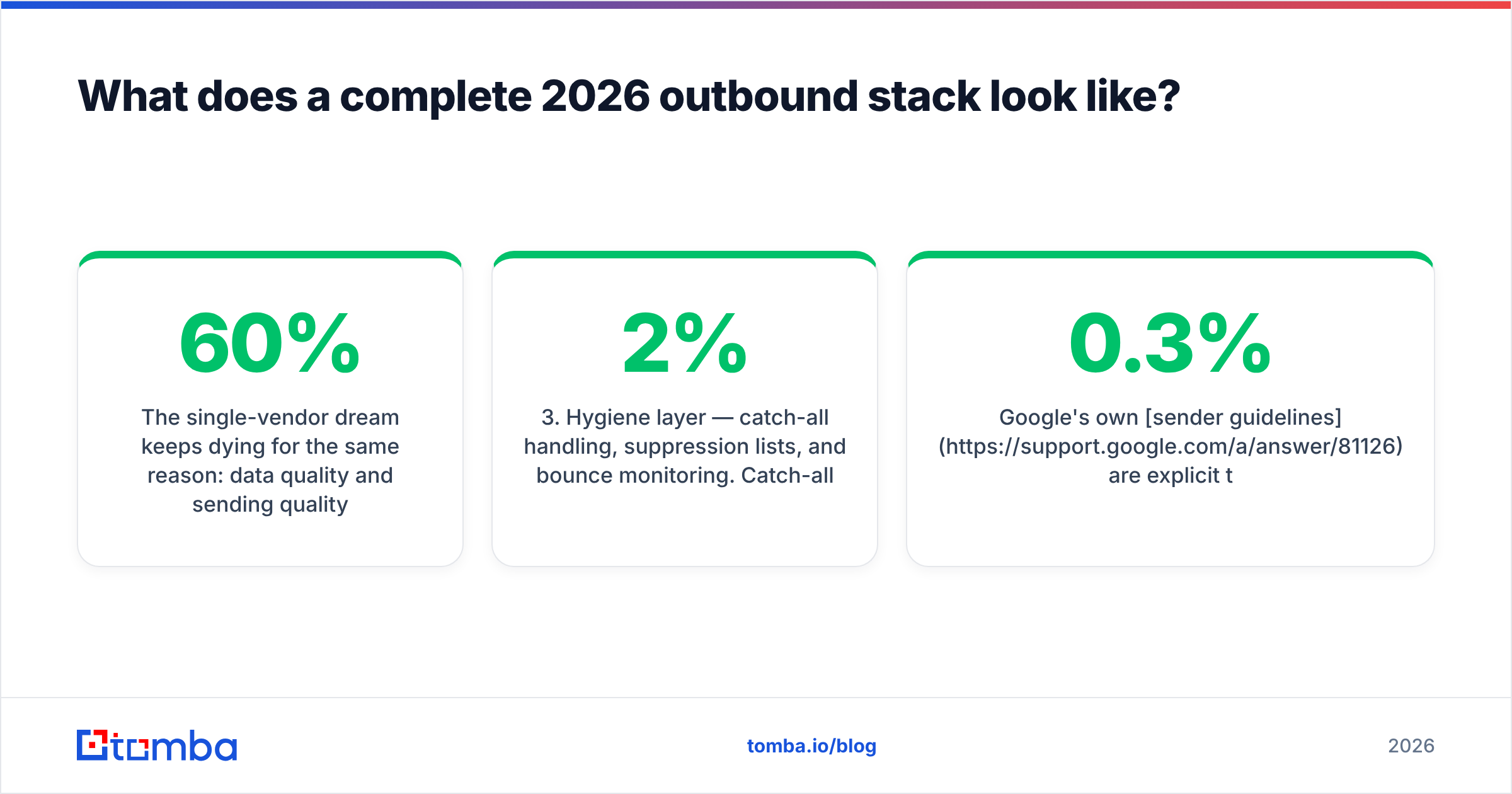 Diagram: complete 2026 outbound stack beyond FindThatLead vs Vocus.io
