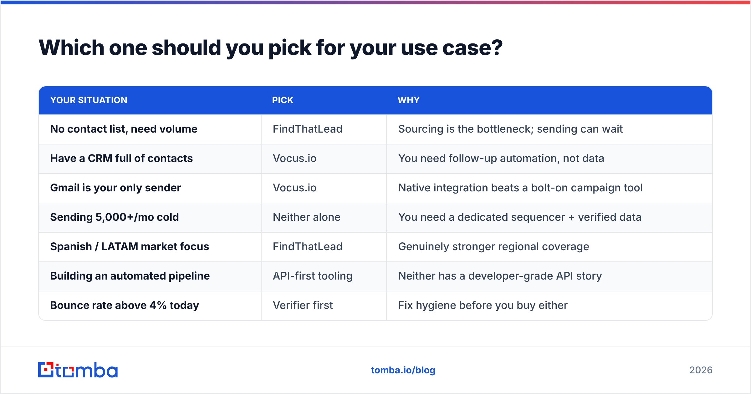 Diagram: FindThatLead vs Vocus.io use-case decision table
