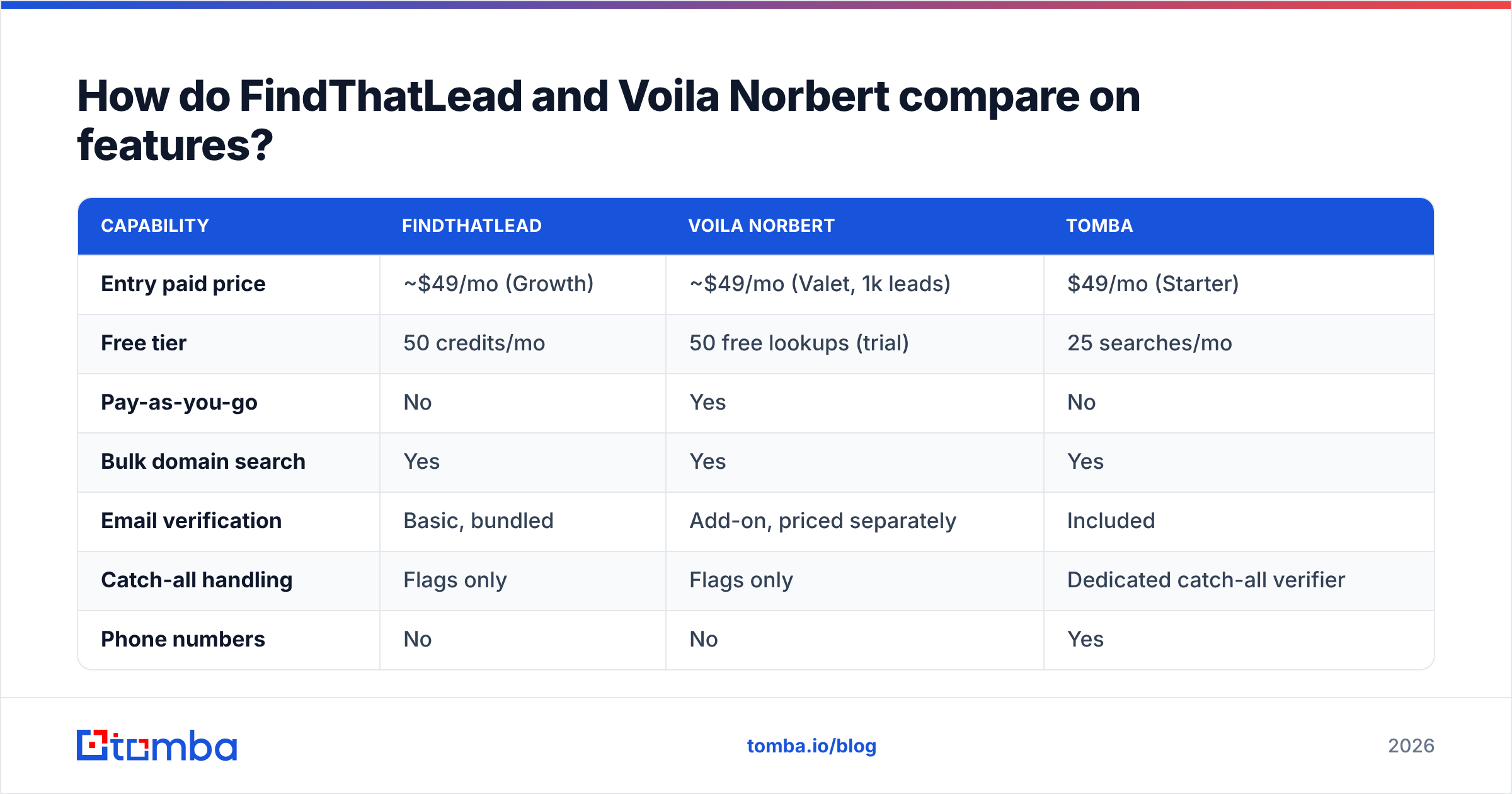 Diagram: How do FindThatLead and Voila Norbert compare on features