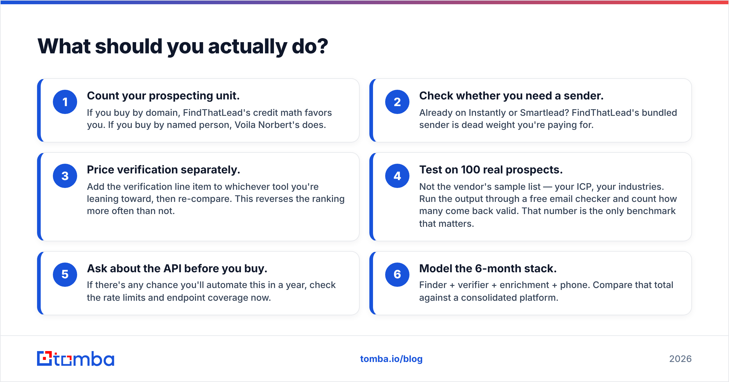 Diagram: What should you actually do