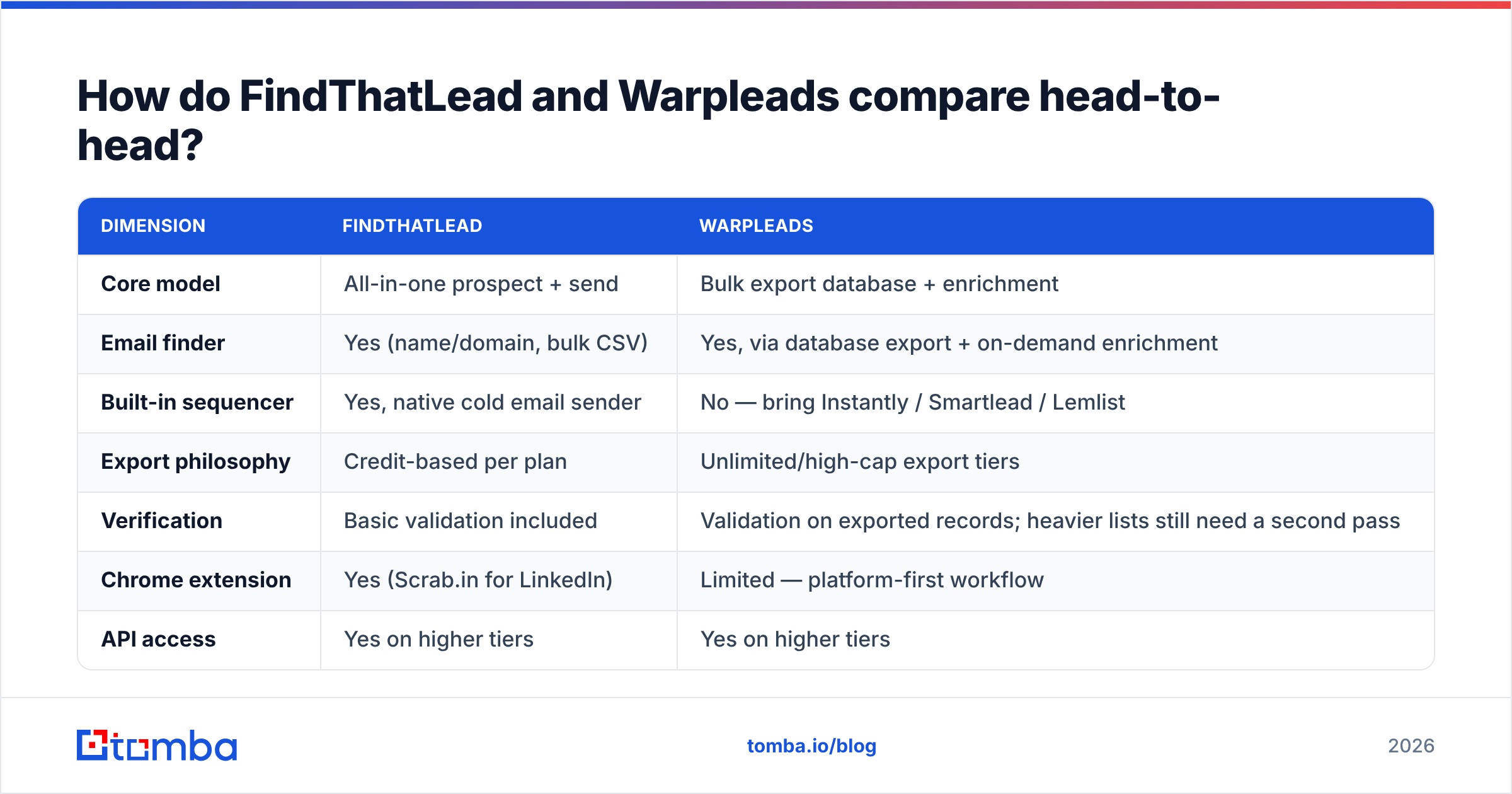Diagram: How do FindThatLead and Warpleads compare head-to-head