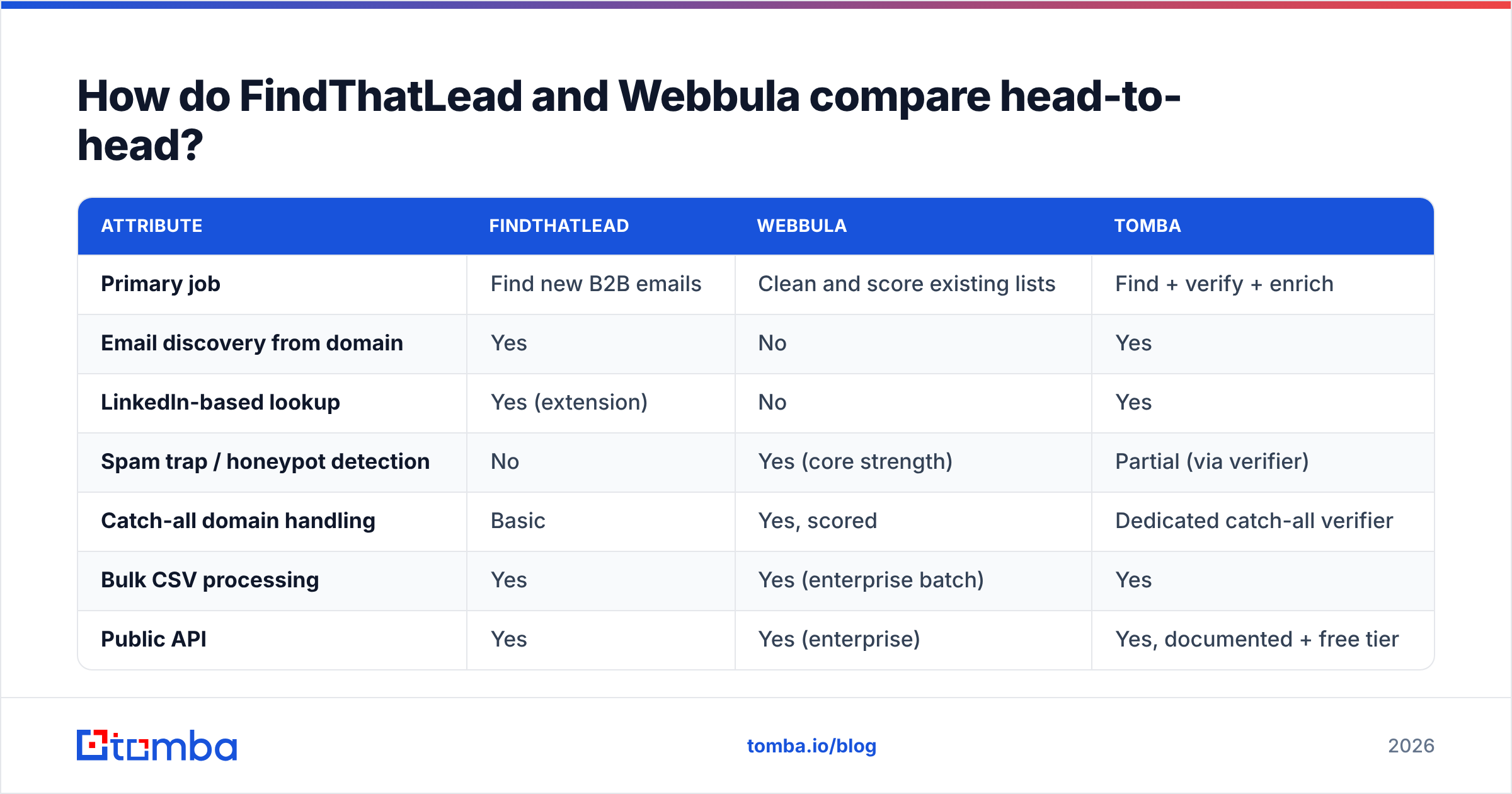 Diagram: How do FindThatLead and Webbula compare head-to-head