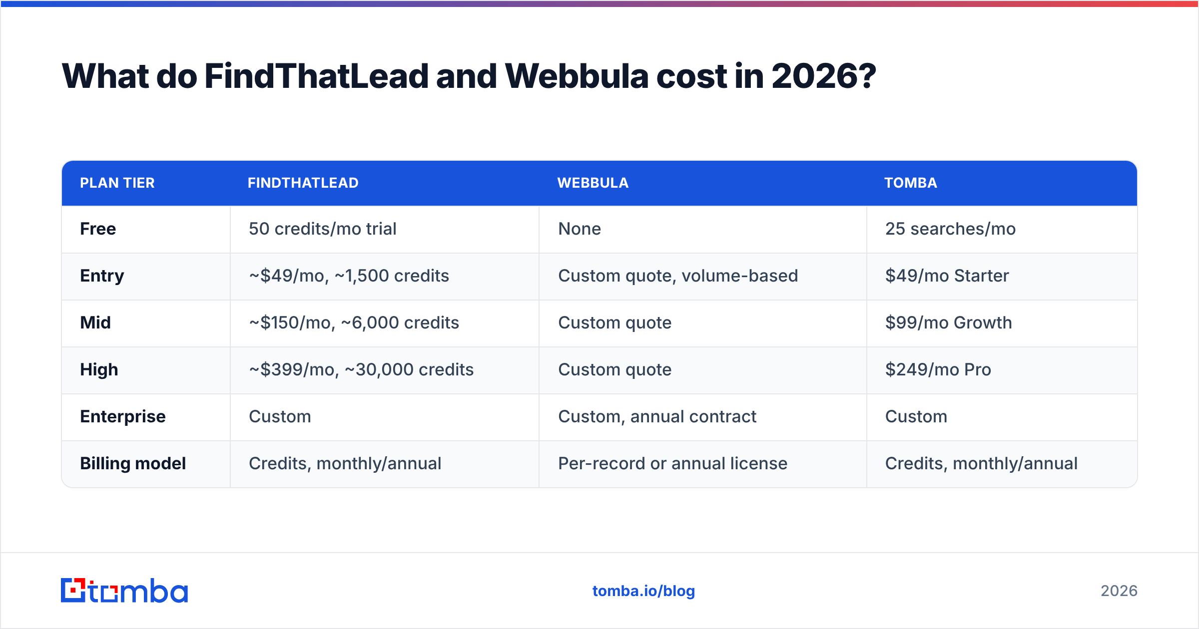 Diagram: What do FindThatLead and Webbula cost in 2026