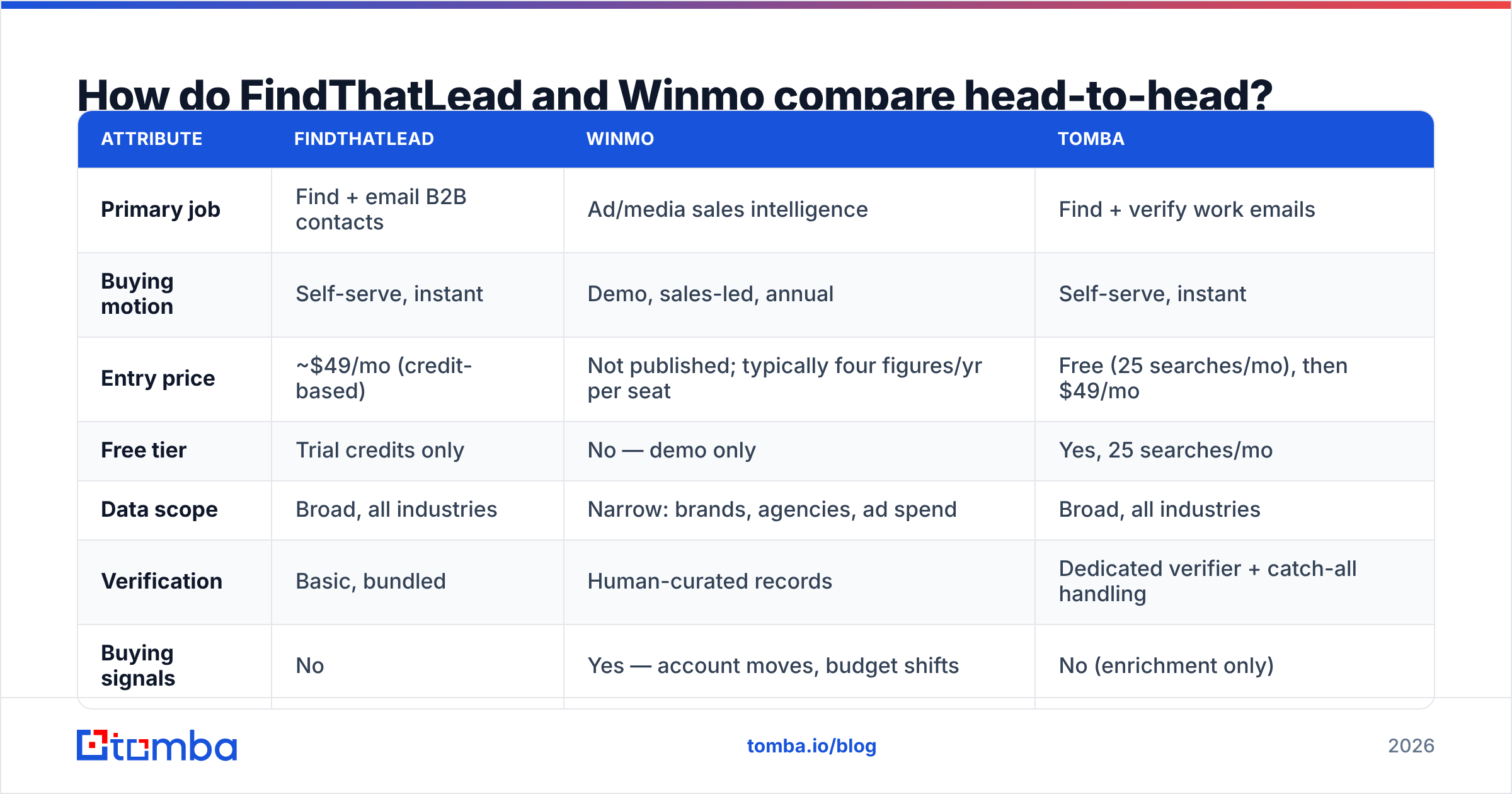 Diagram: FindThatLead vs Winmo compared head-to-head