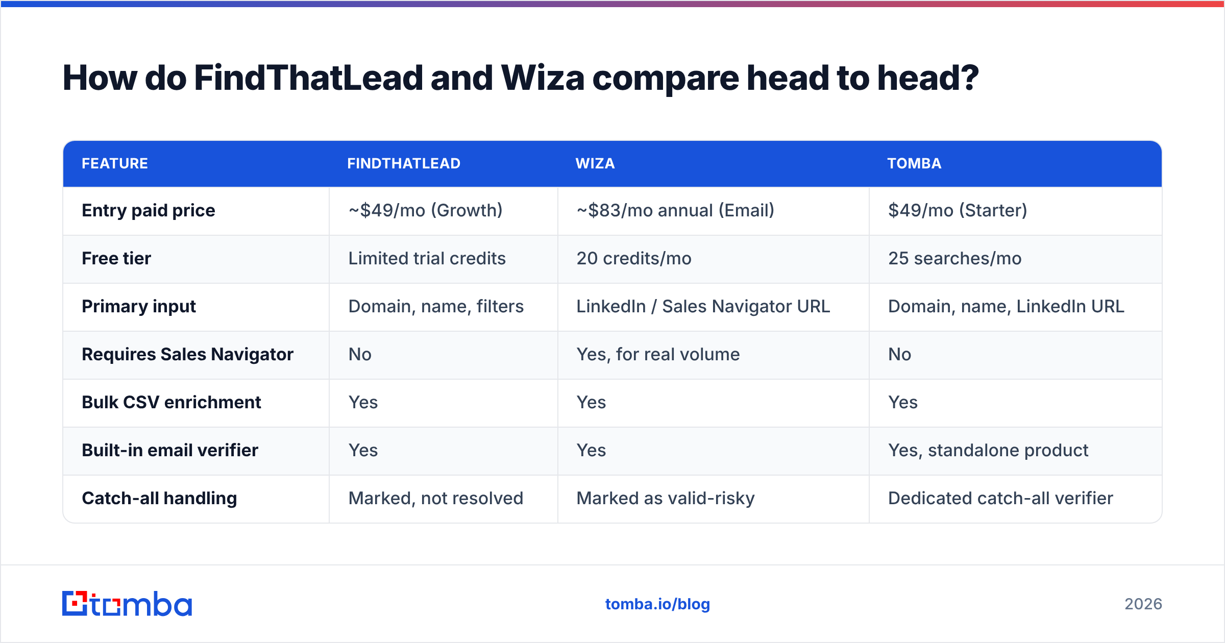 Diagram: How do FindThatLead and Wiza compare head to head