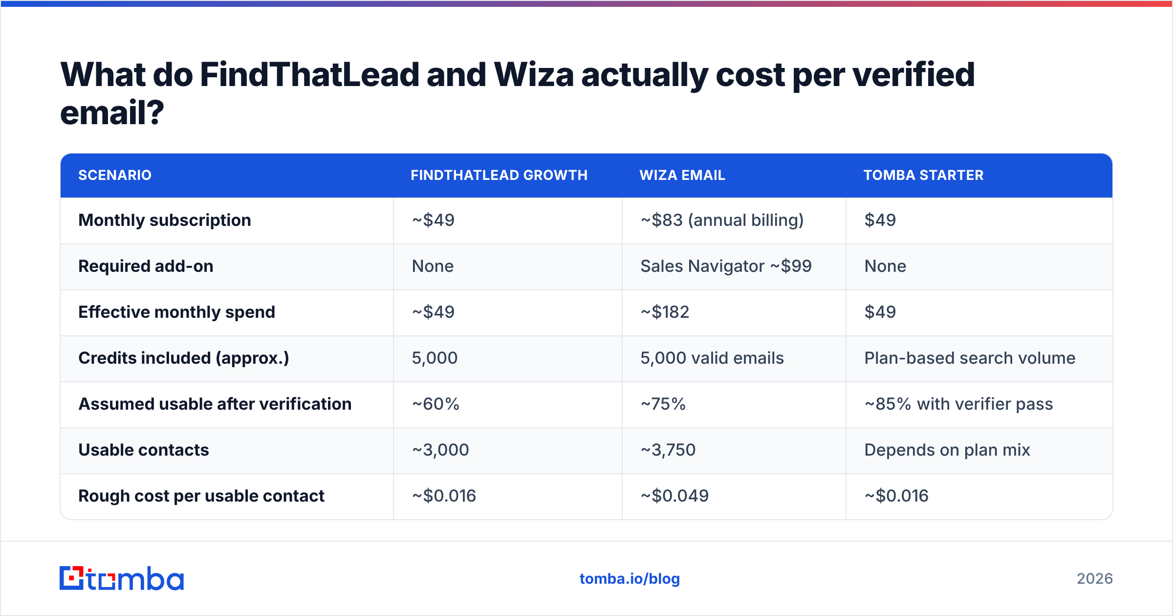 Diagram: What do FindThatLead and Wiza actually cost per verified email