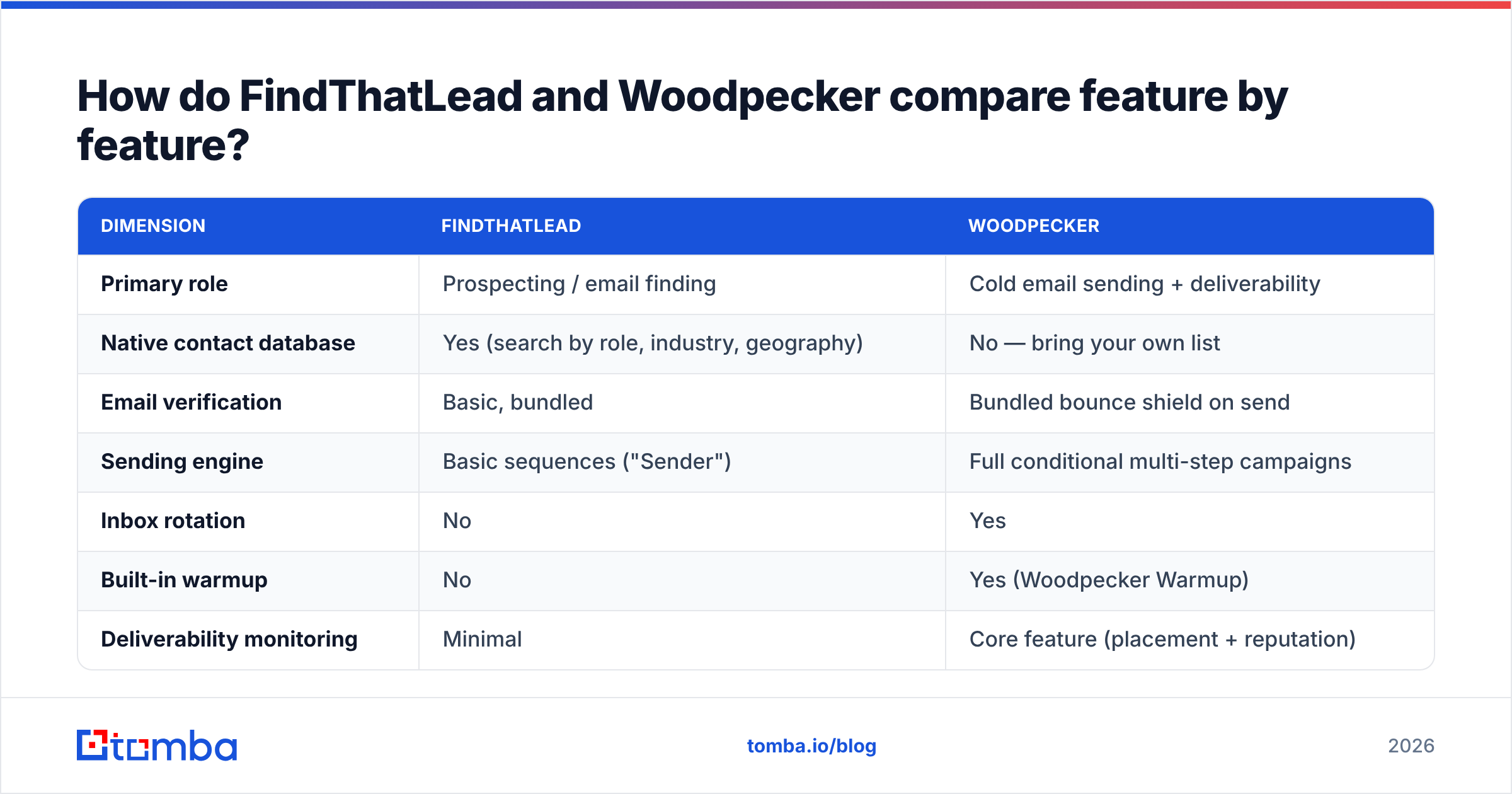 Diagram: How do FindThatLead and Woodpecker compare feature by feature