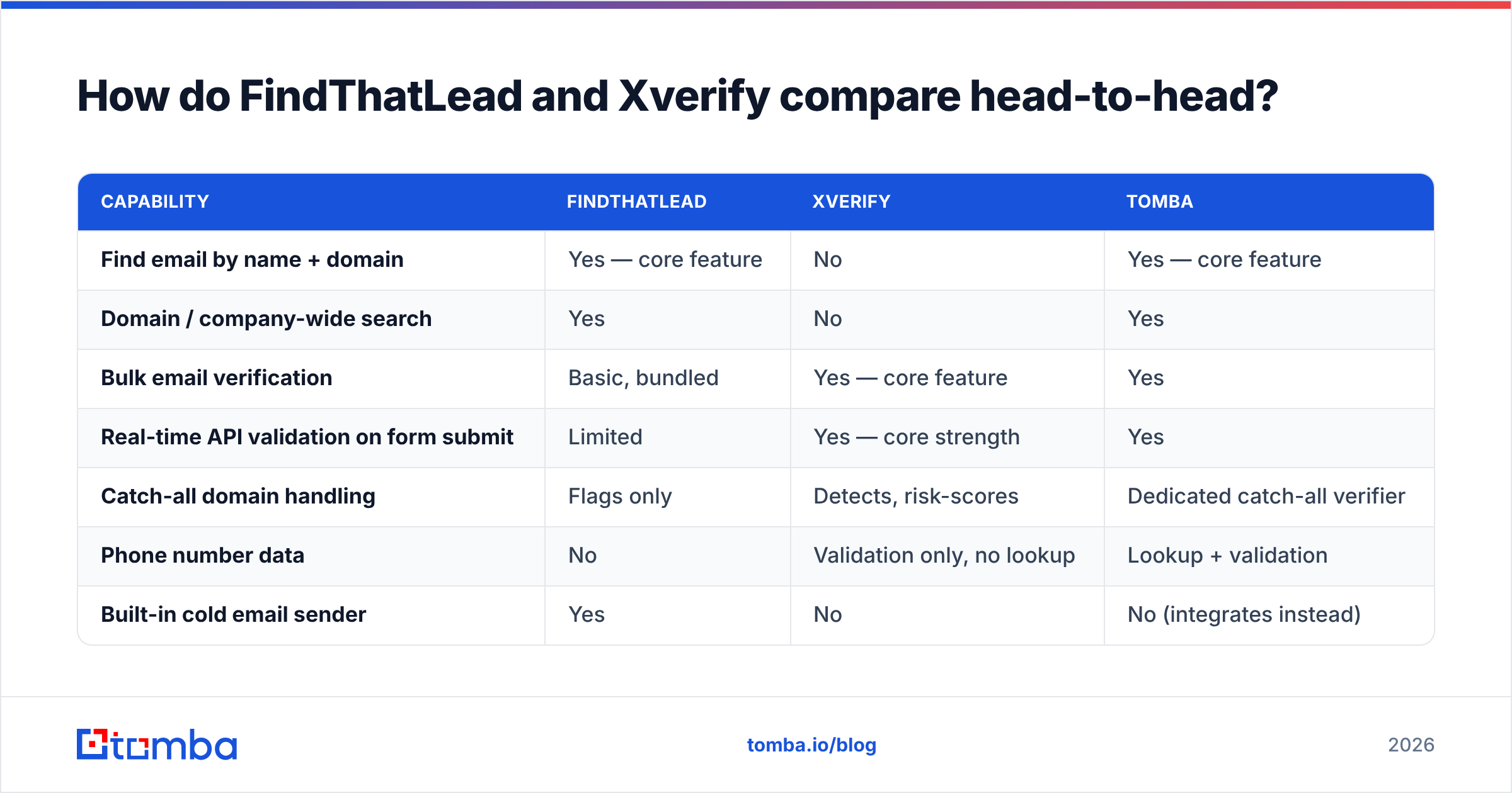 Diagram: How do FindThatLead and Xverify compare head-to-head