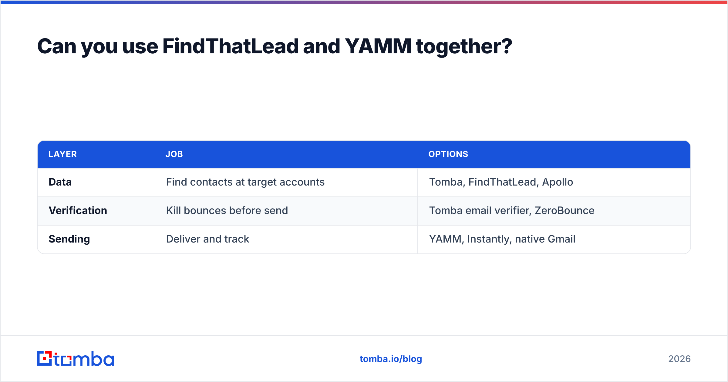 Diagram: Can you use FindThatLead and YAMM together