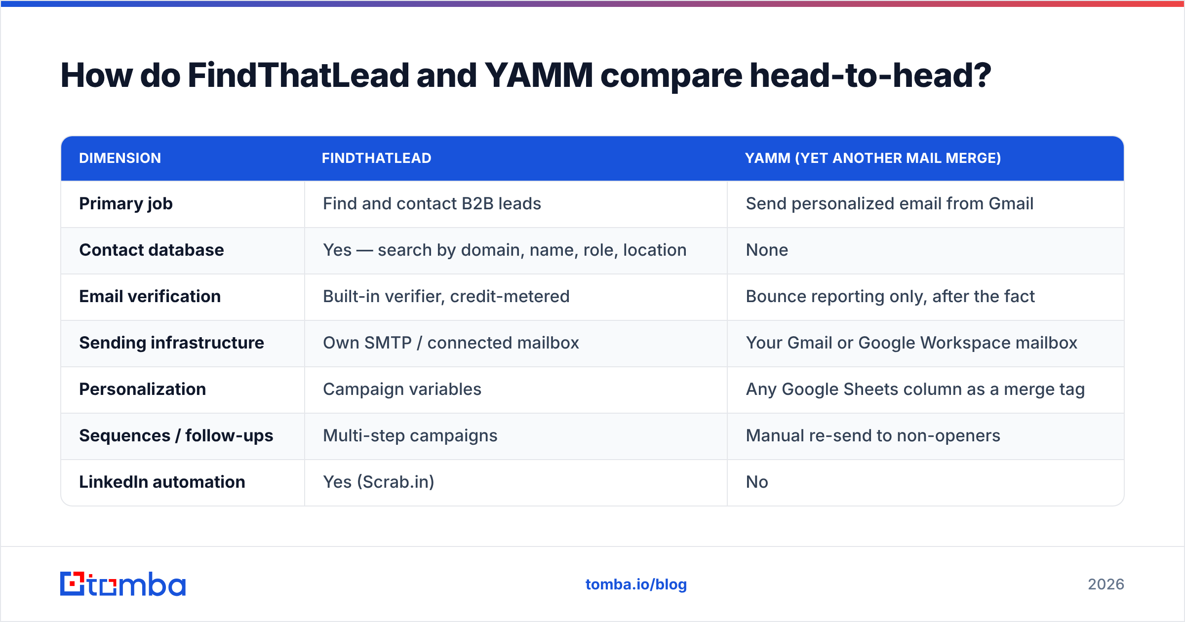 Diagram: How do FindThatLead and YAMM compare head-to-head