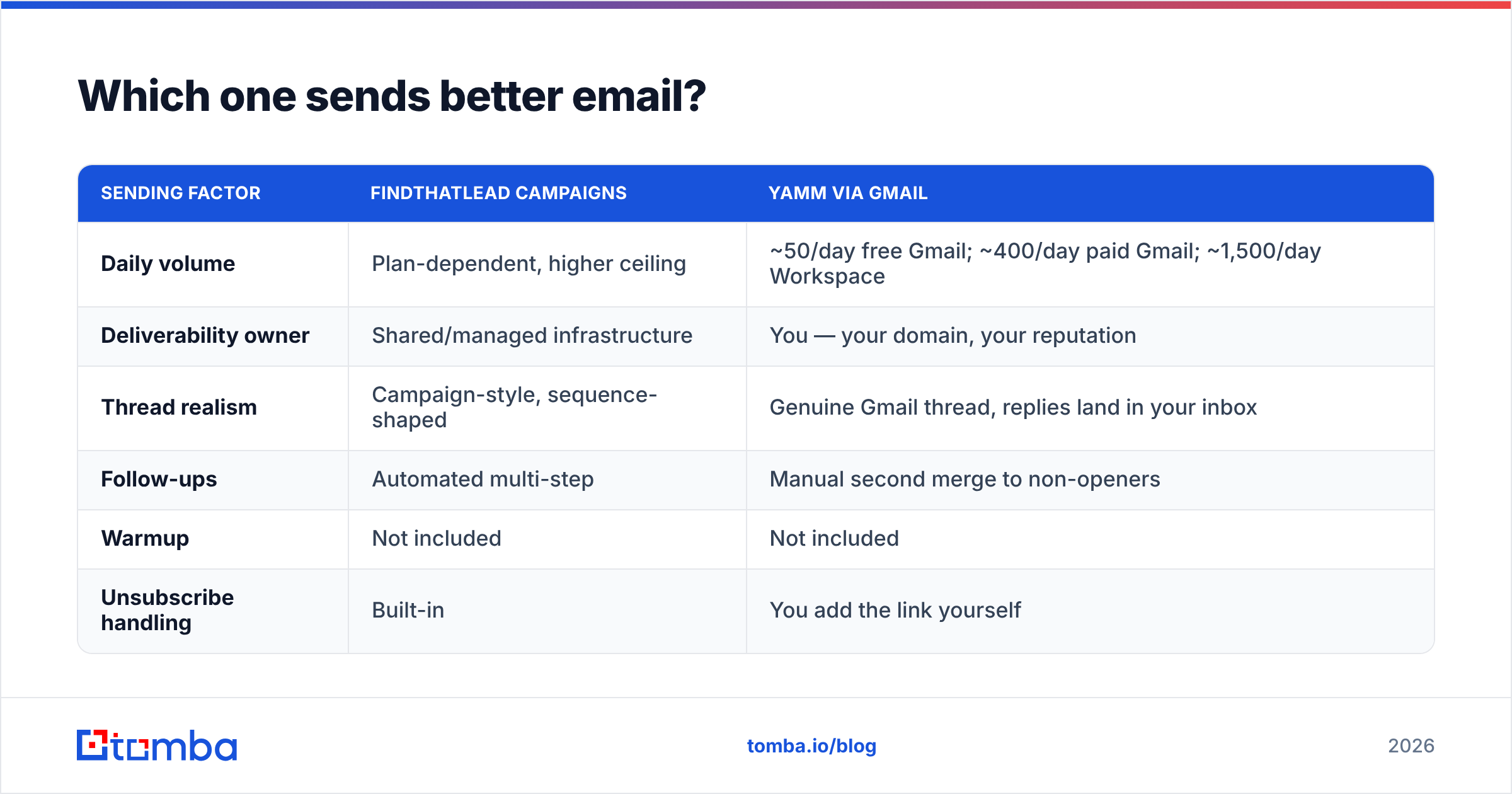Diagram: Which one sends better email