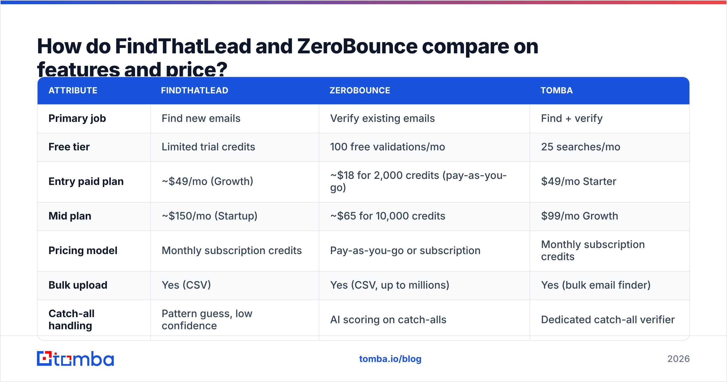 Diagram: How do FindThatLead and ZeroBounce compare on features and price