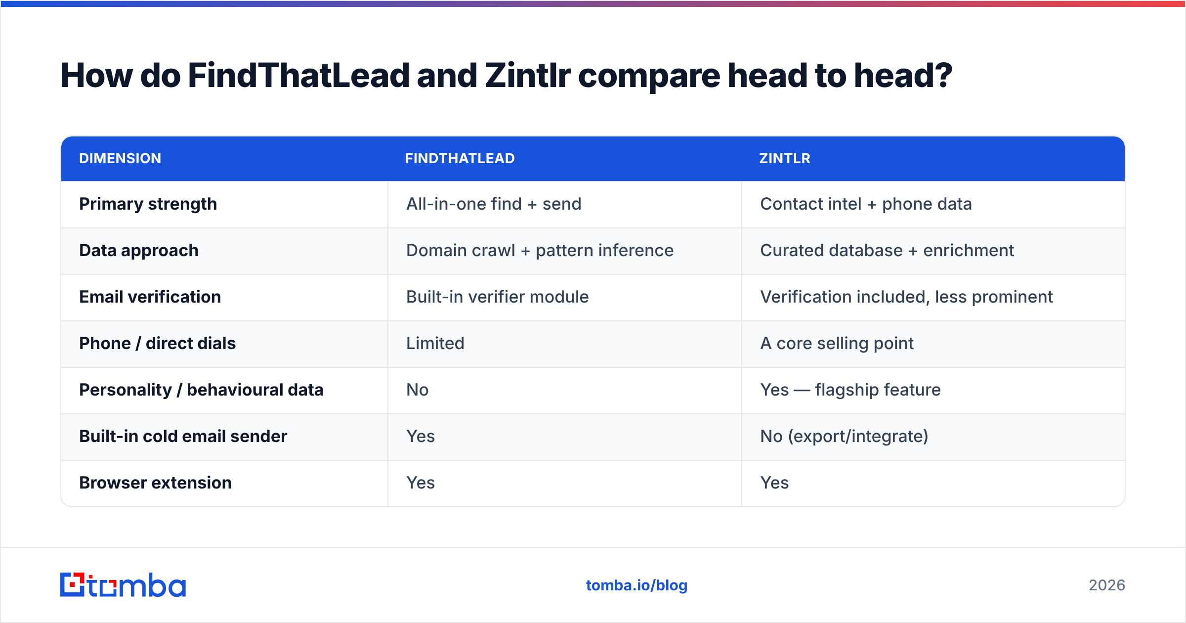 Diagram: How do FindThatLead and Zintlr compare head to head
