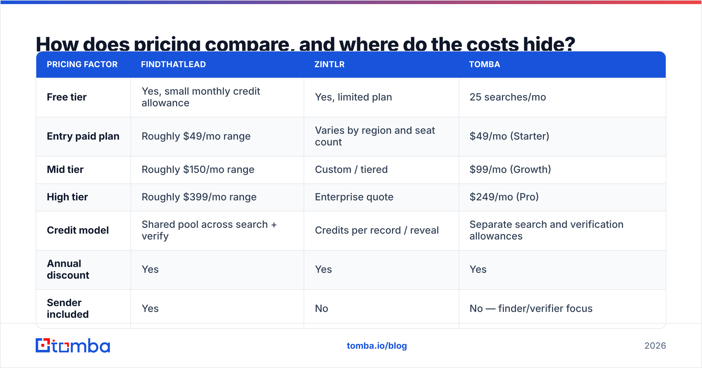 Diagram: How does pricing compare, and where do the costs hide