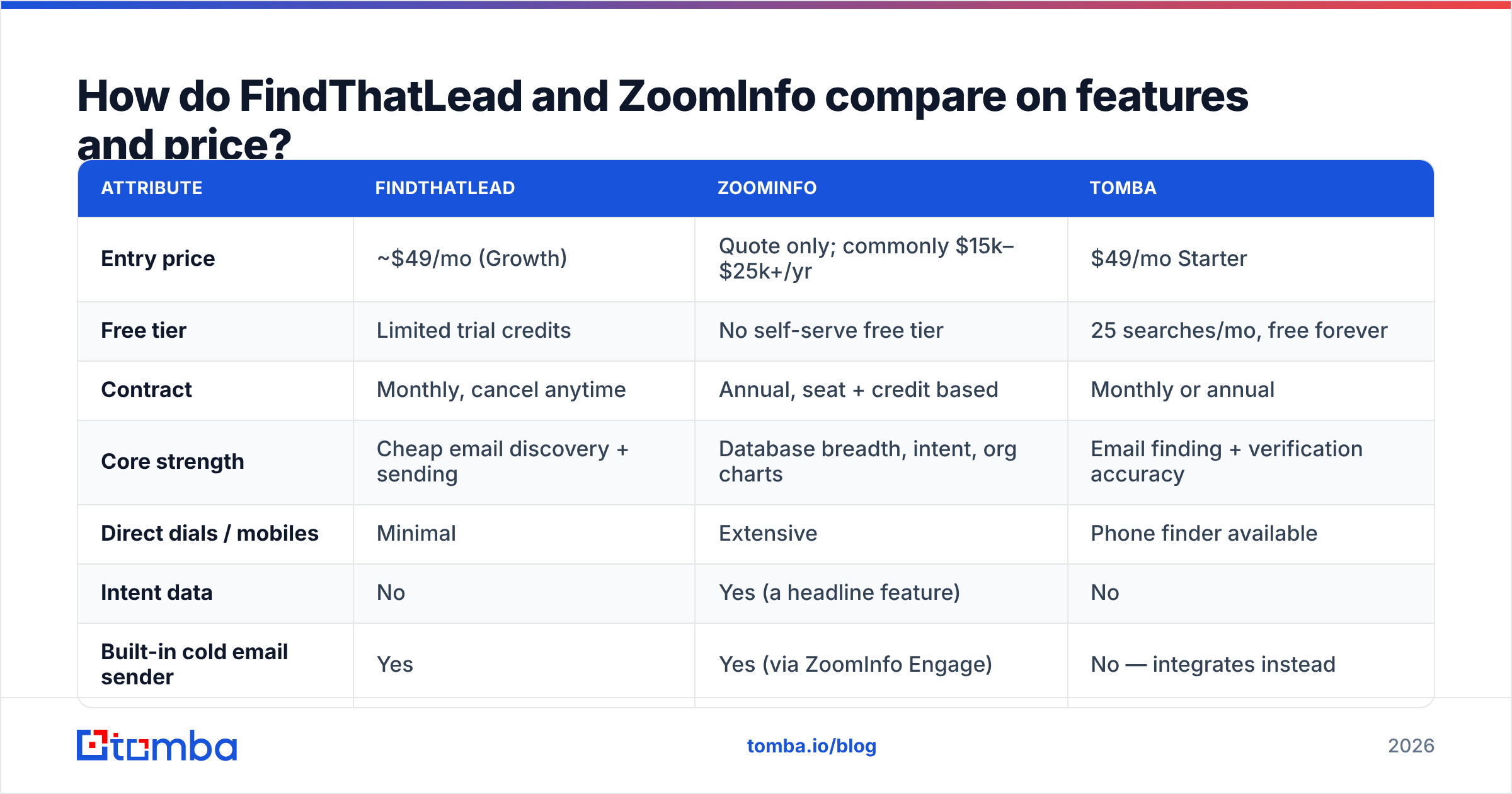 Diagram: How do FindThatLead and ZoomInfo compare on features and price
