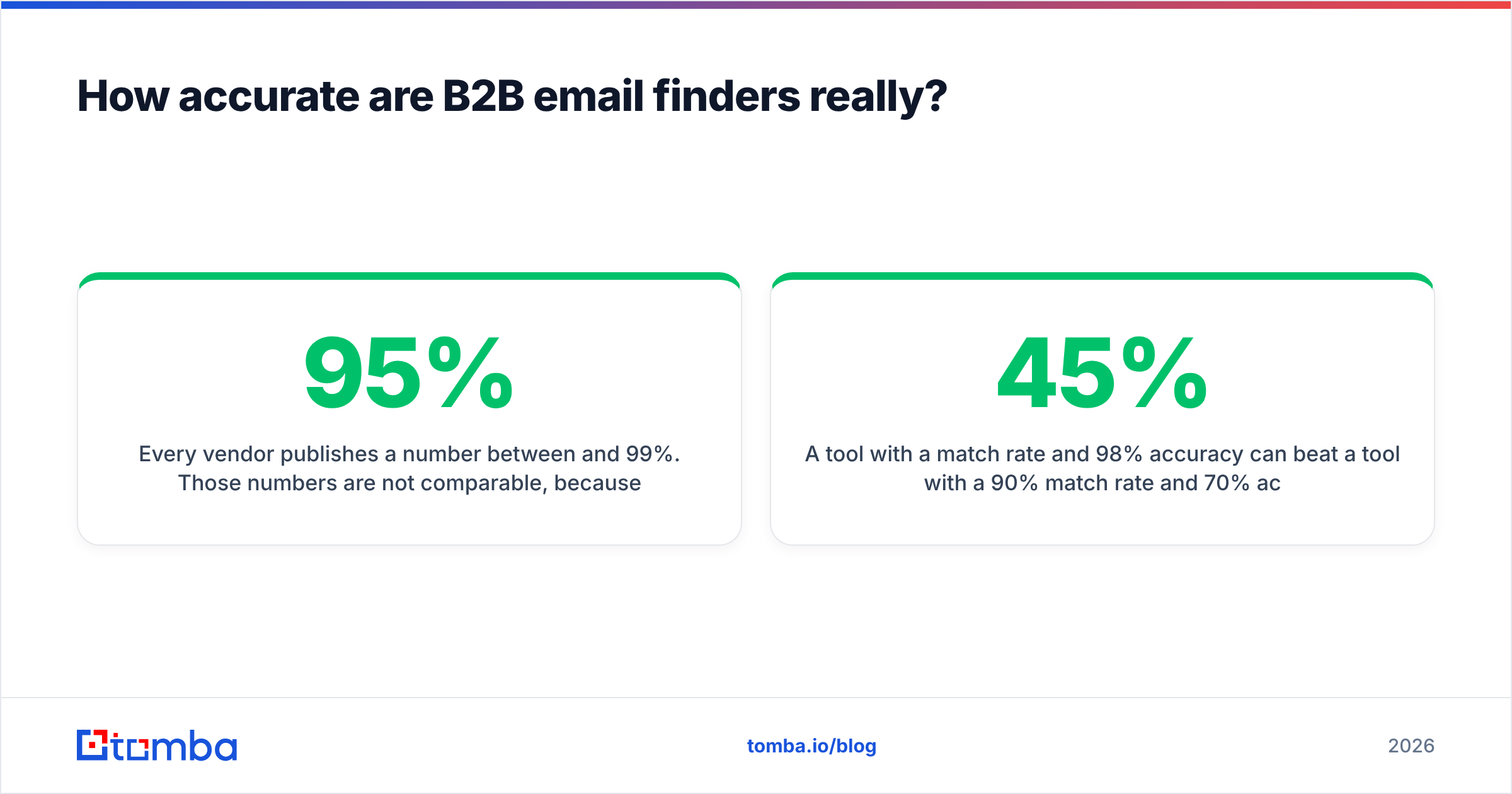 Diagram: How accurate are B2B email finders really