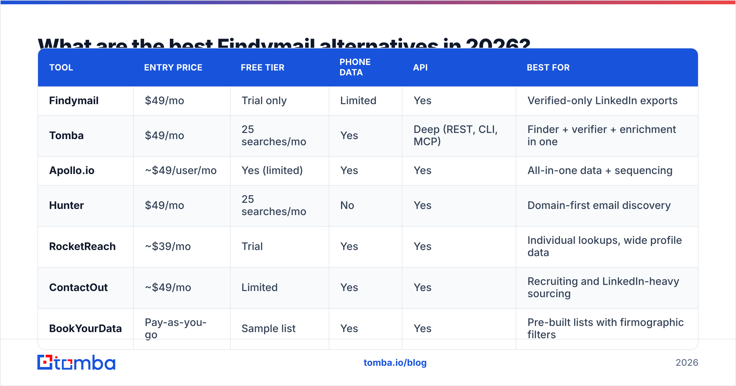 Diagram: What are the best Findymail alternatives in 2026