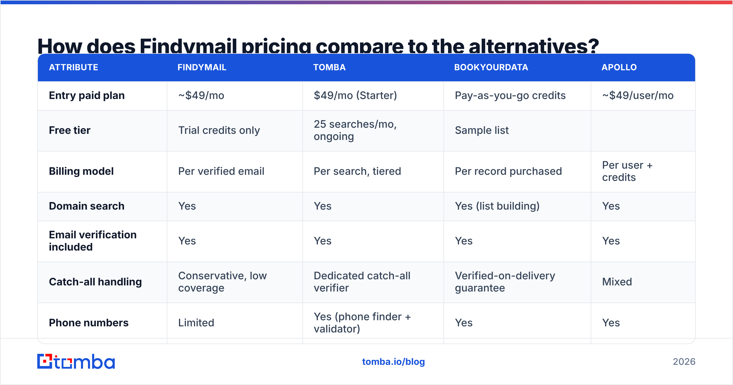 Diagram: How does Findymail pricing compare to the alternatives