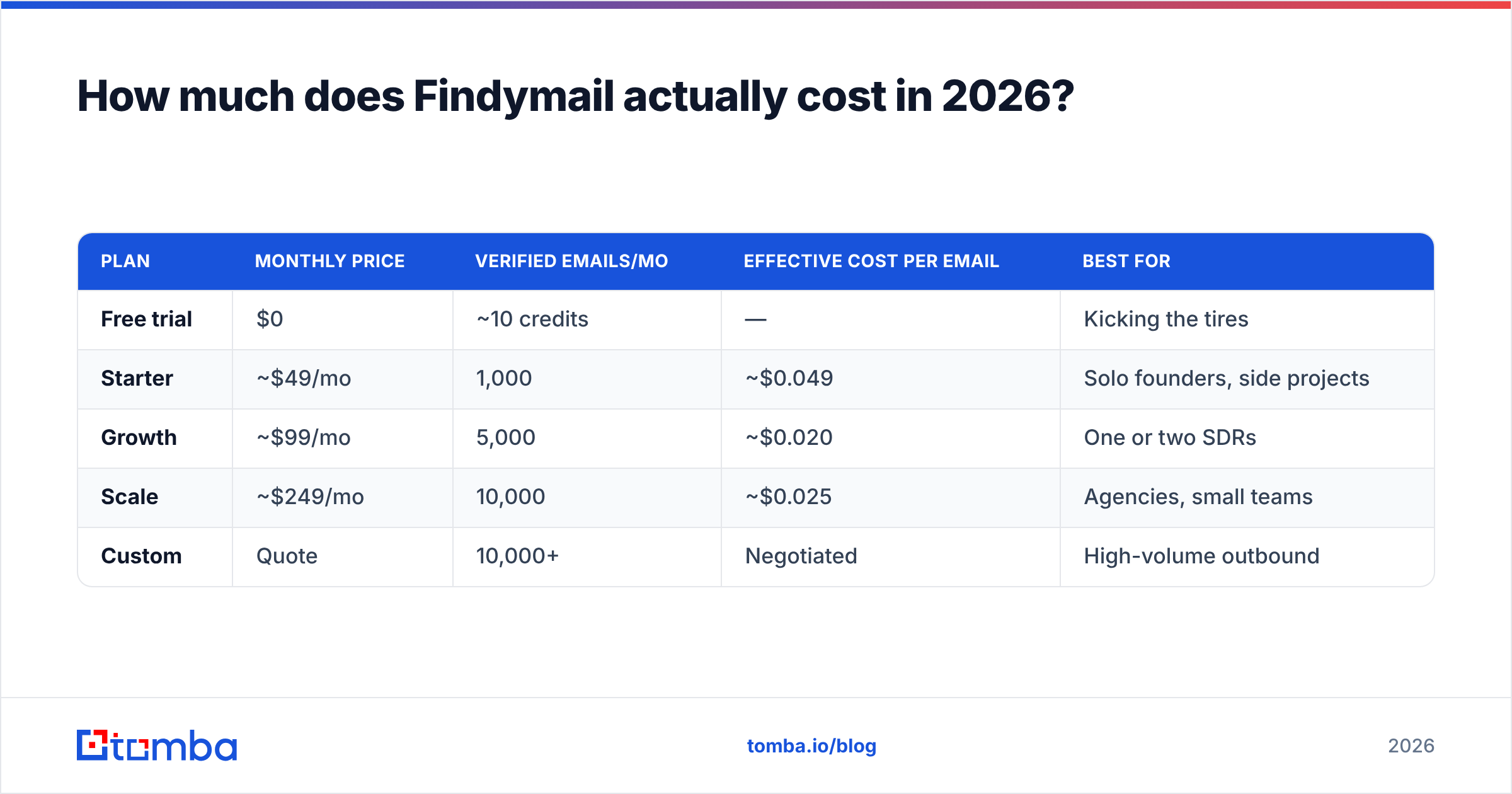 Diagram: How much does Findymail actually cost in 2026