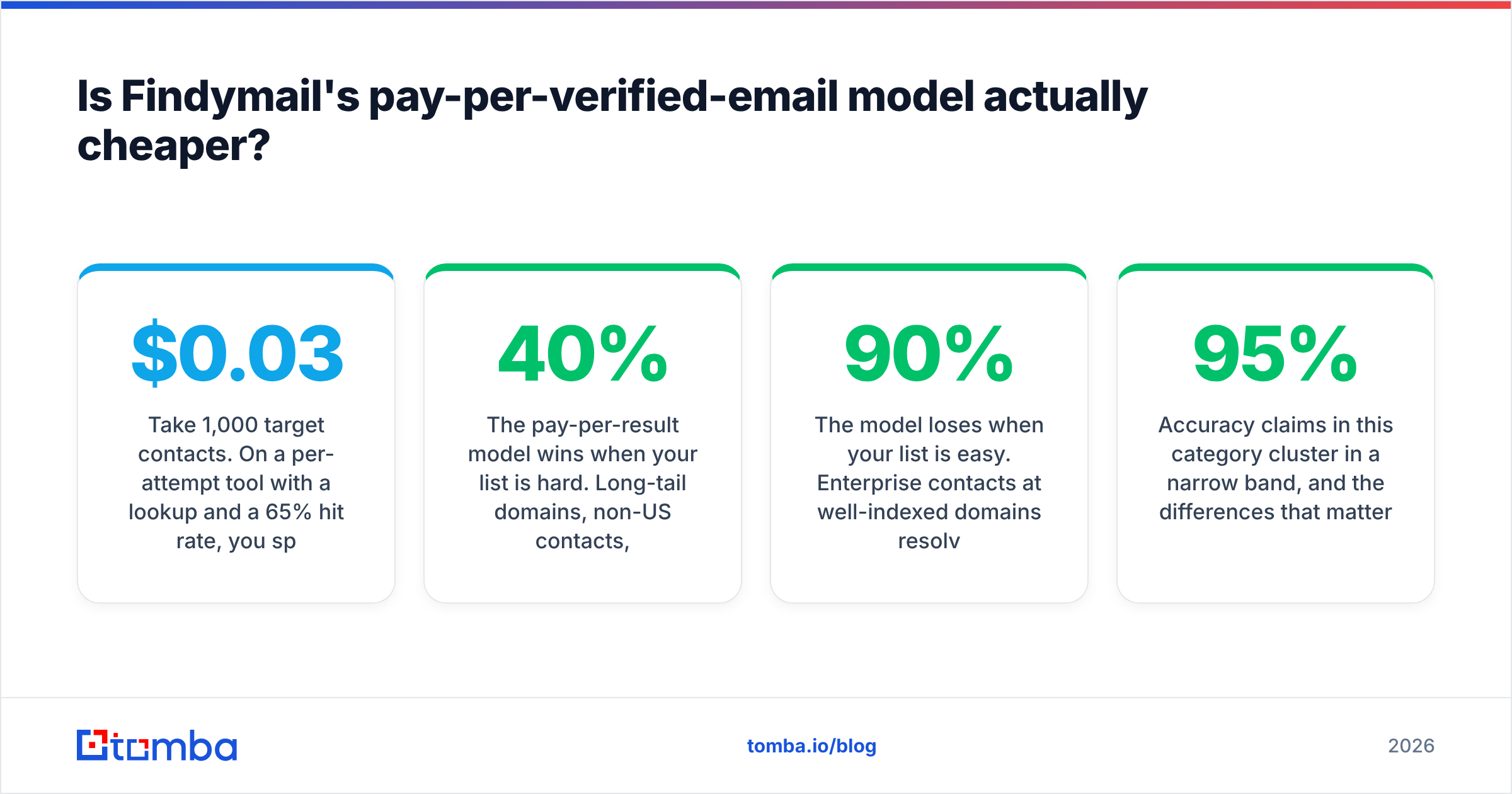 Diagram: Is Findymail's pay-per-verified-email model actually cheaper