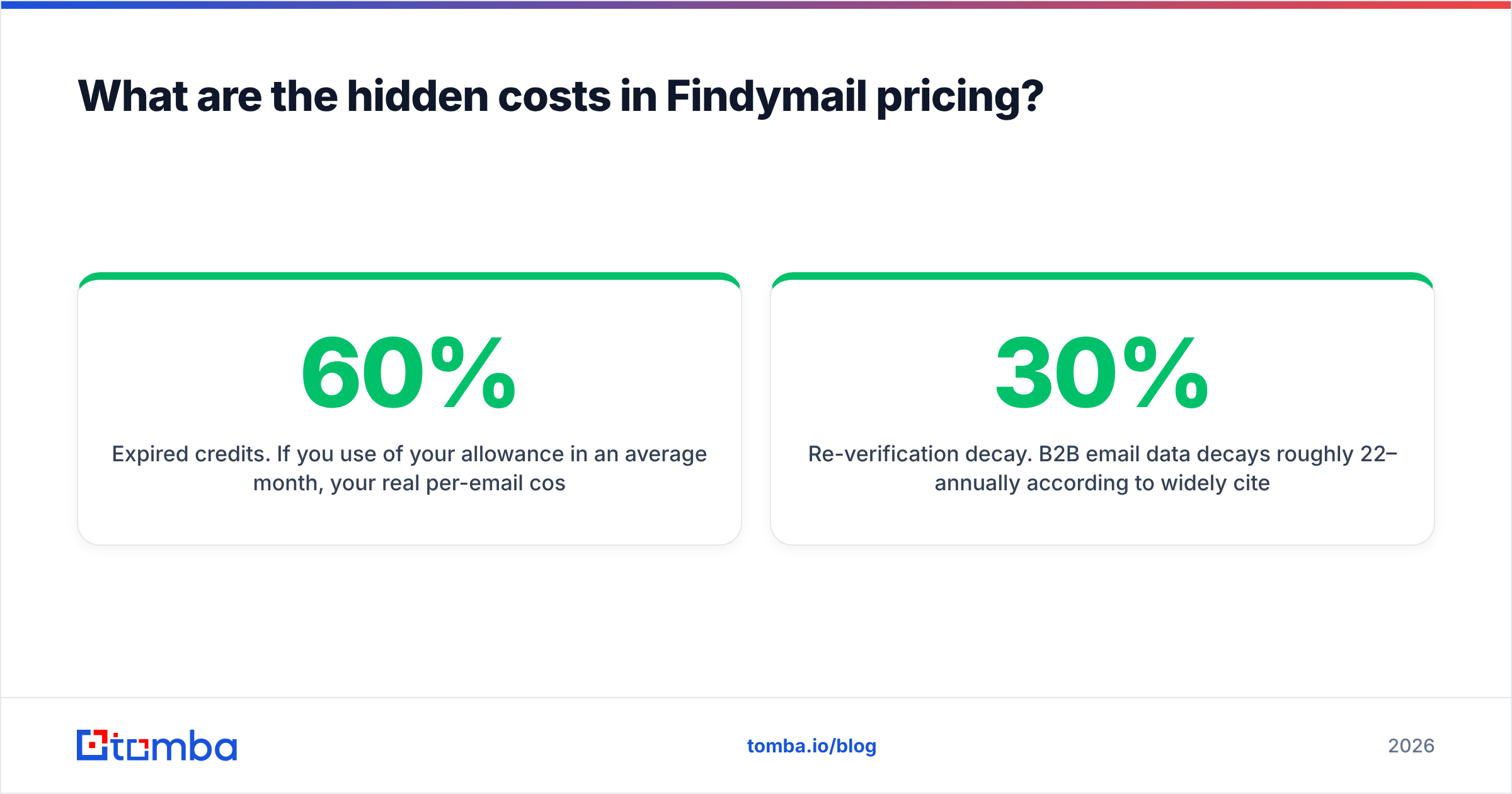 Diagram: What are the hidden costs in Findymail pricing