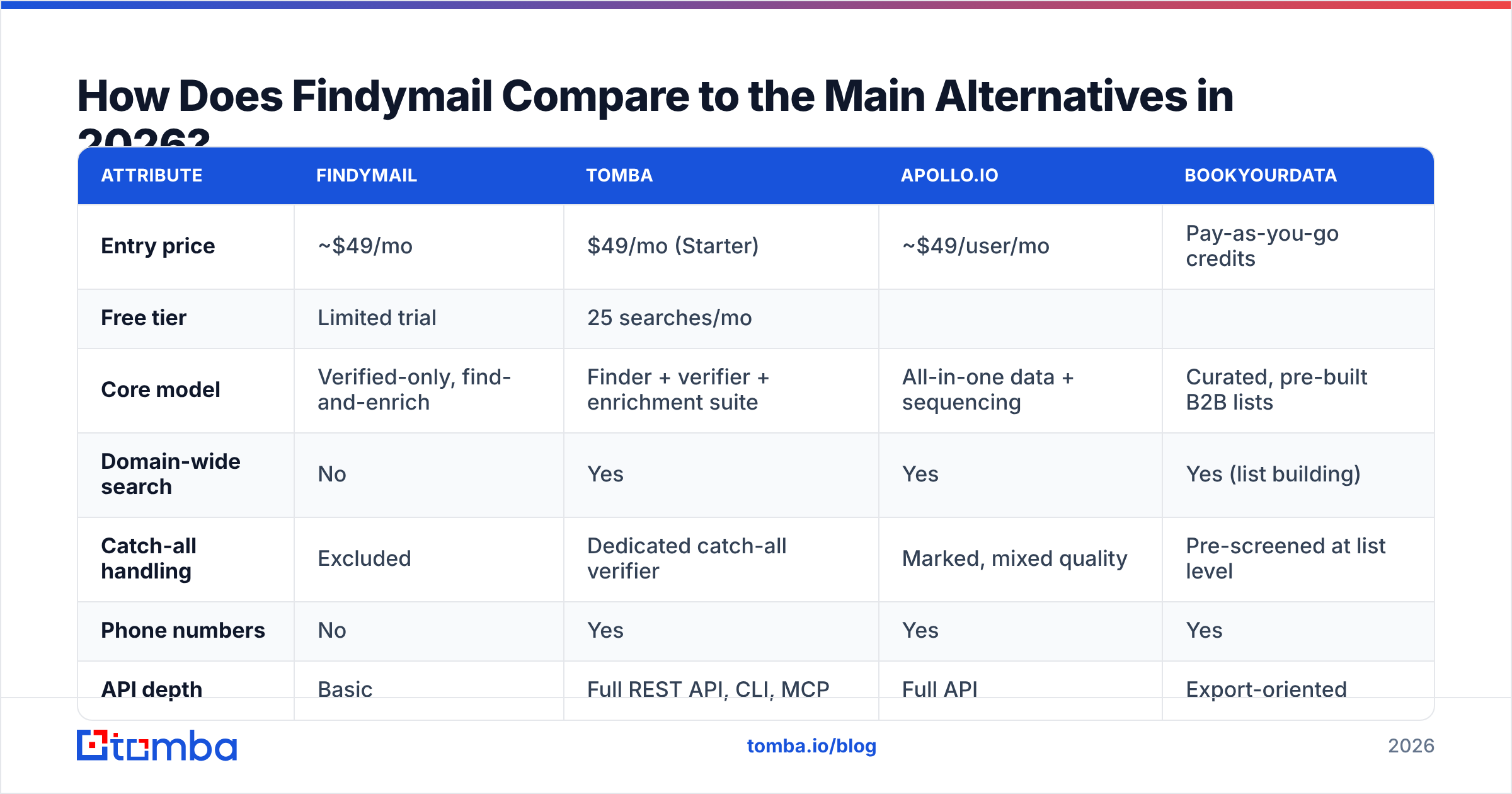 Diagram of Findymail pros and cons compared with the main 2026 alternatives