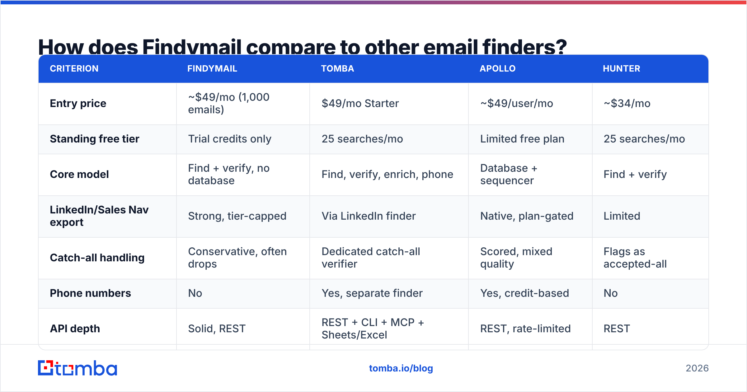 Diagram: How does Findymail compare to other email finders