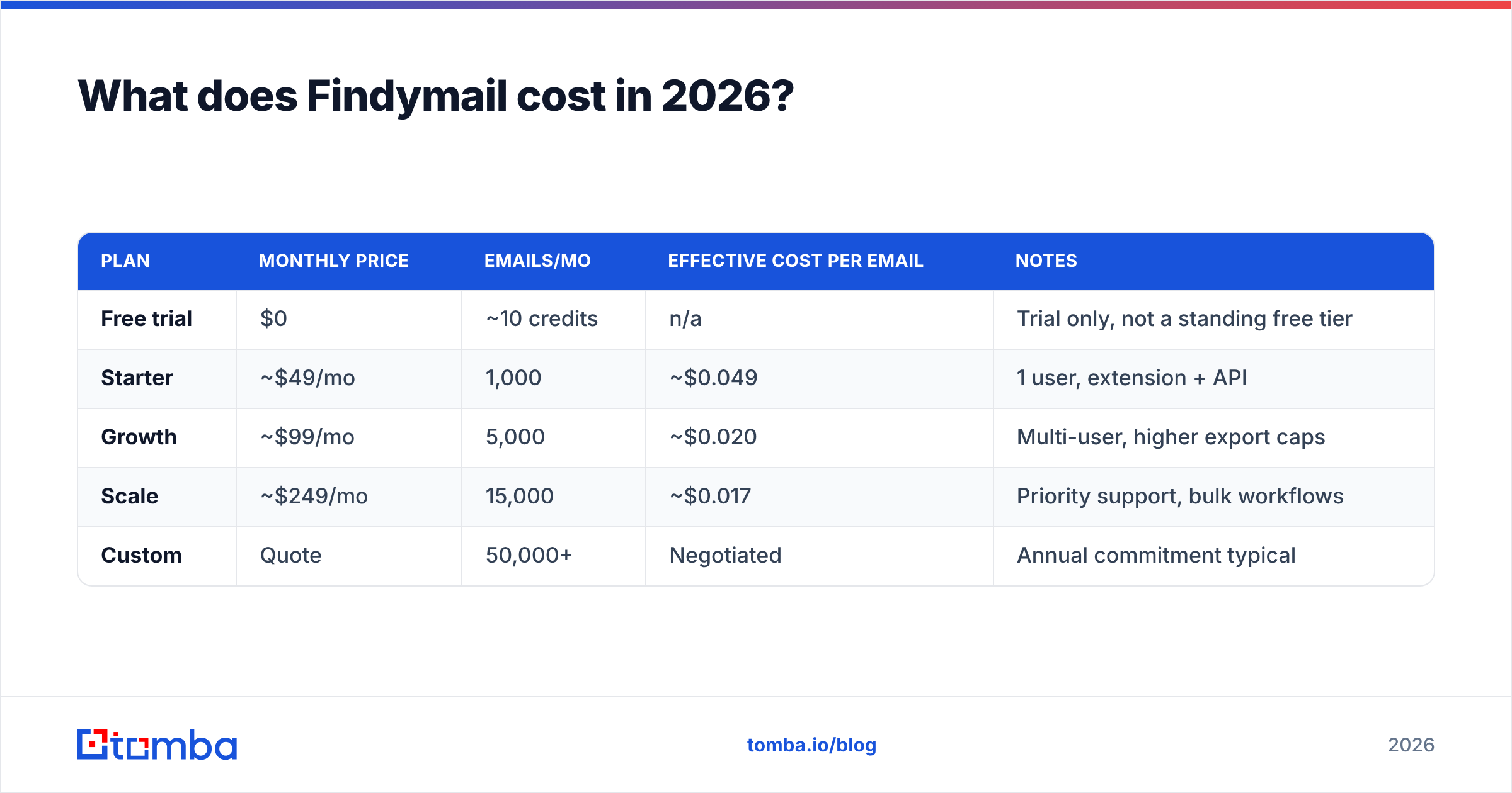 Diagram: What does Findymail cost in 2026