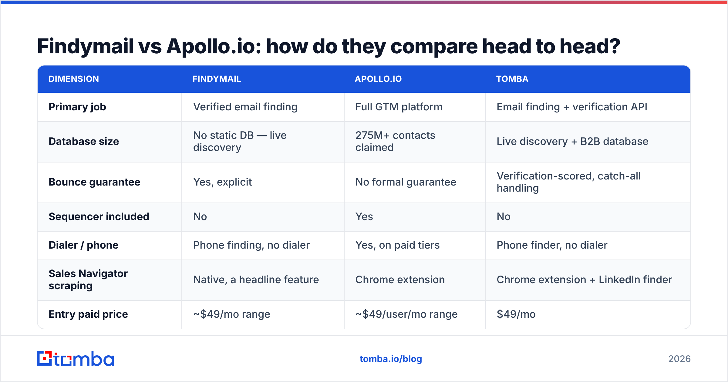 Findymail vs Apolloio comparison chart: accuracy, credits, pricing and export limits