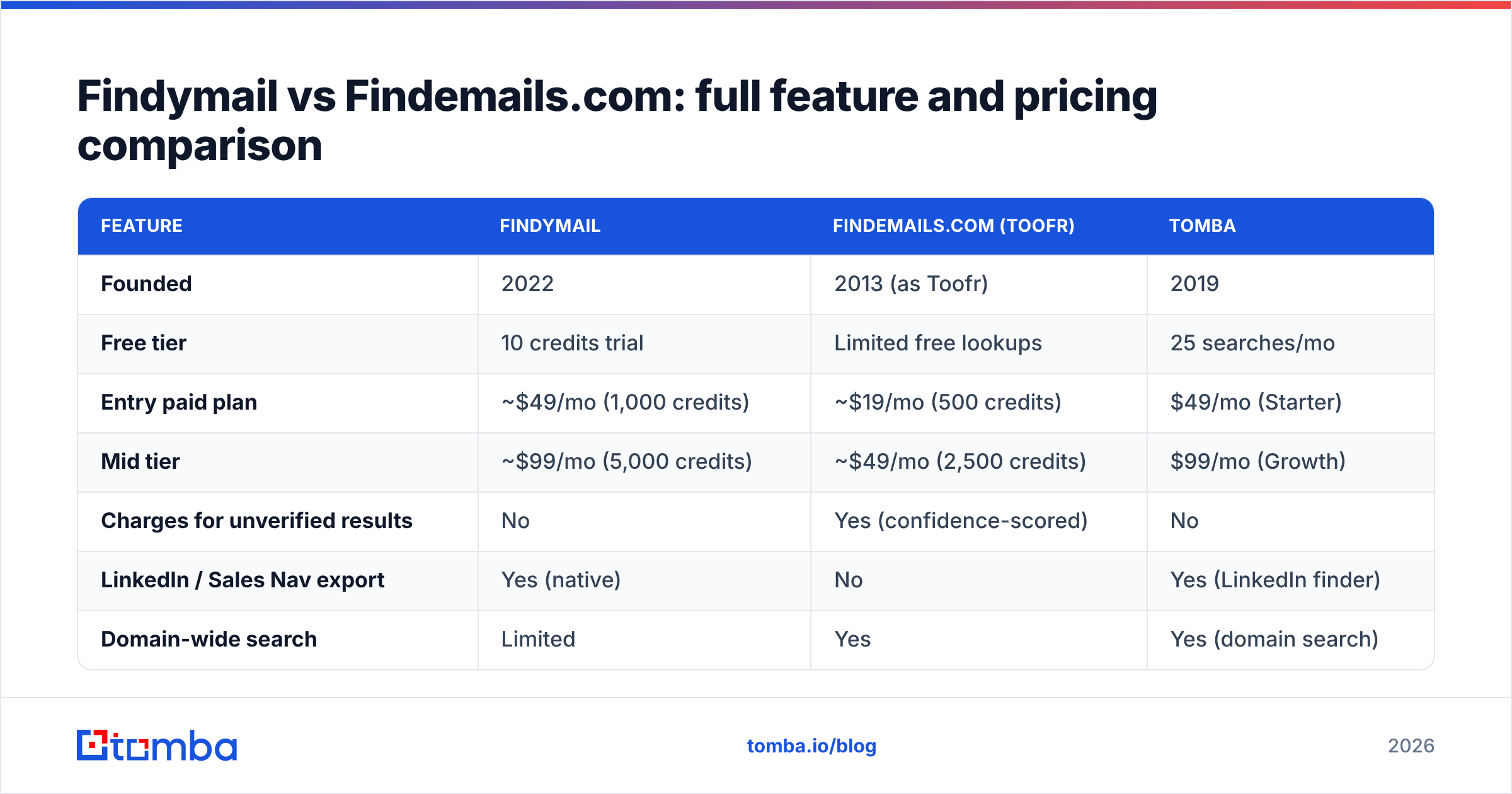 Findymail vs Findemails.com plans and credits side by side.