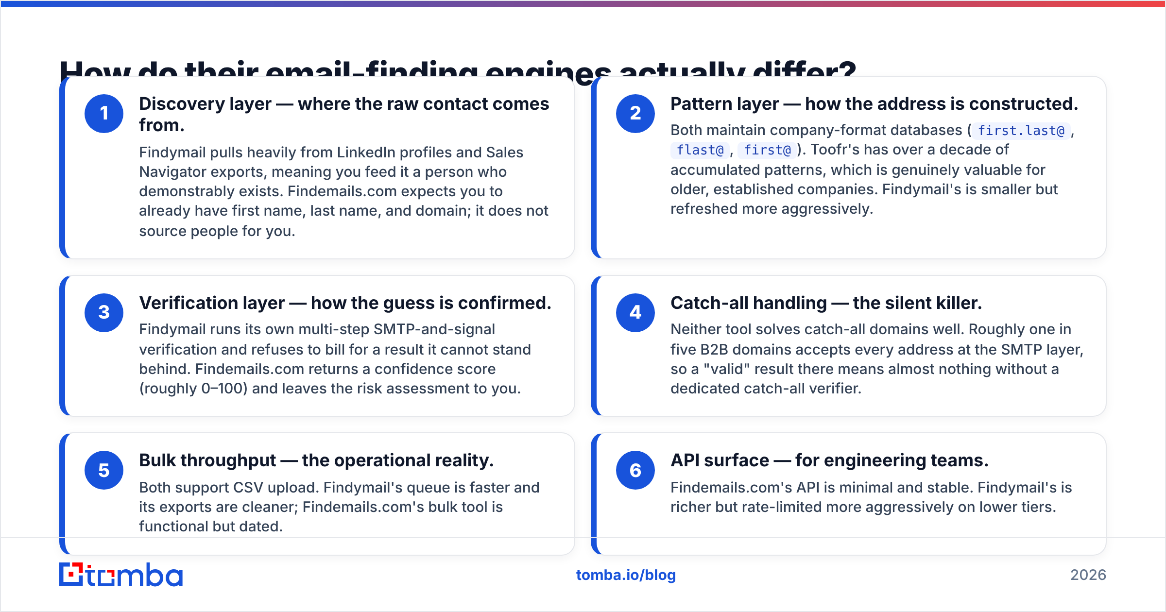 How the two engines find and check an email.