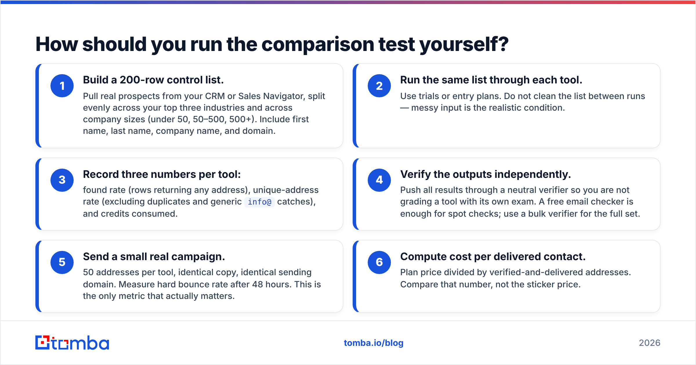 How to test Findymail vs Findemails.com on your own list.